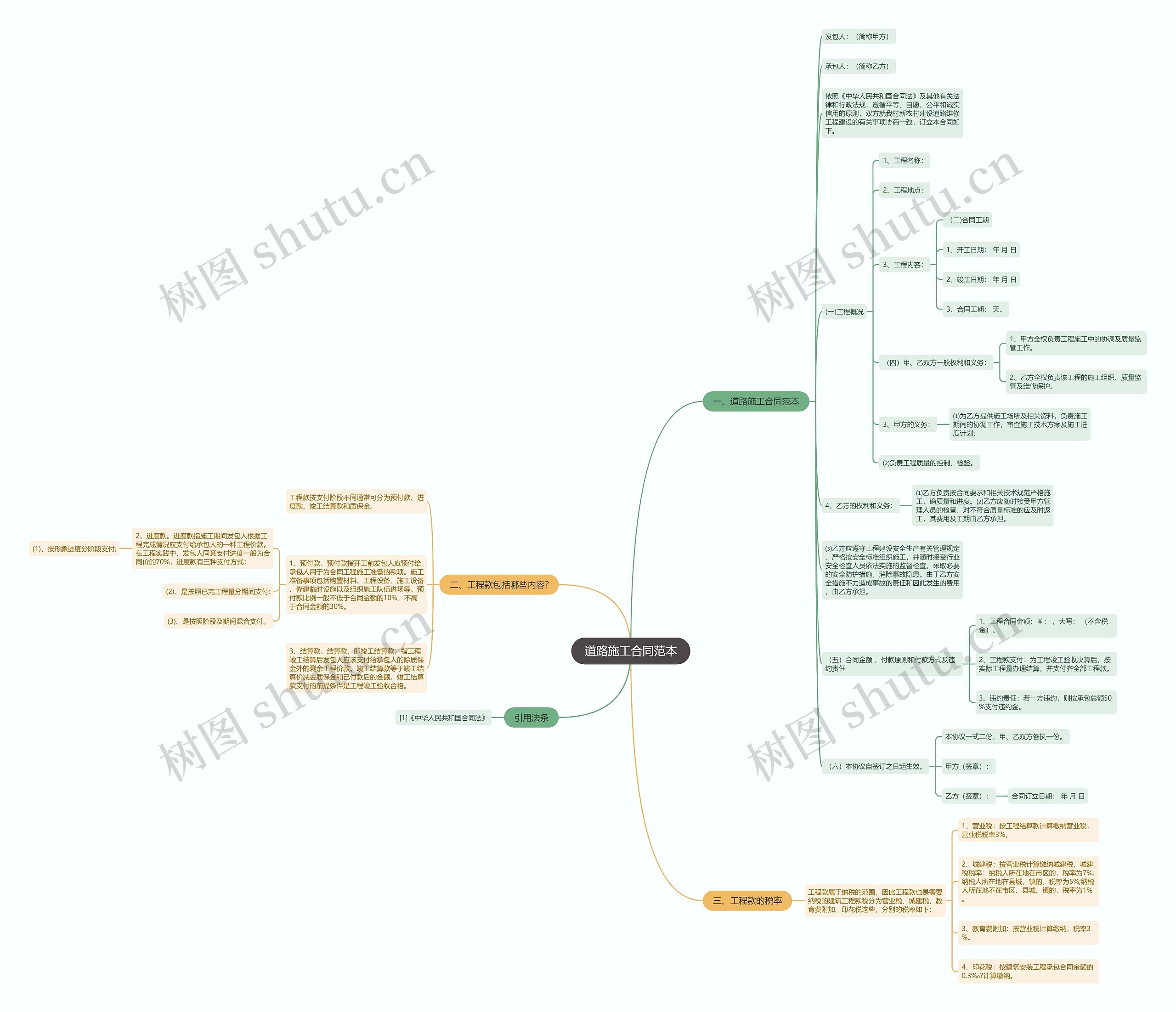 道路施工合同范本思维导图
