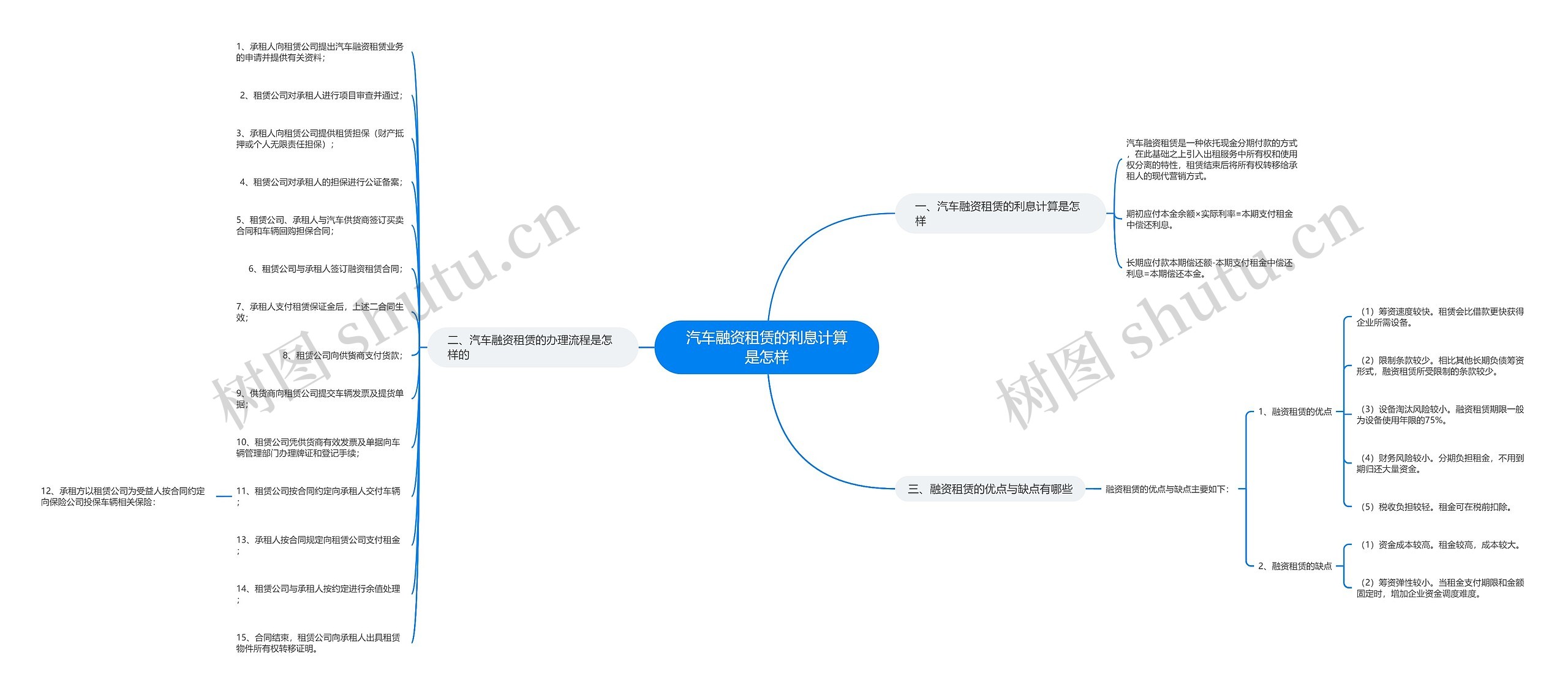 汽车融资租赁的利息计算是怎样思维导图