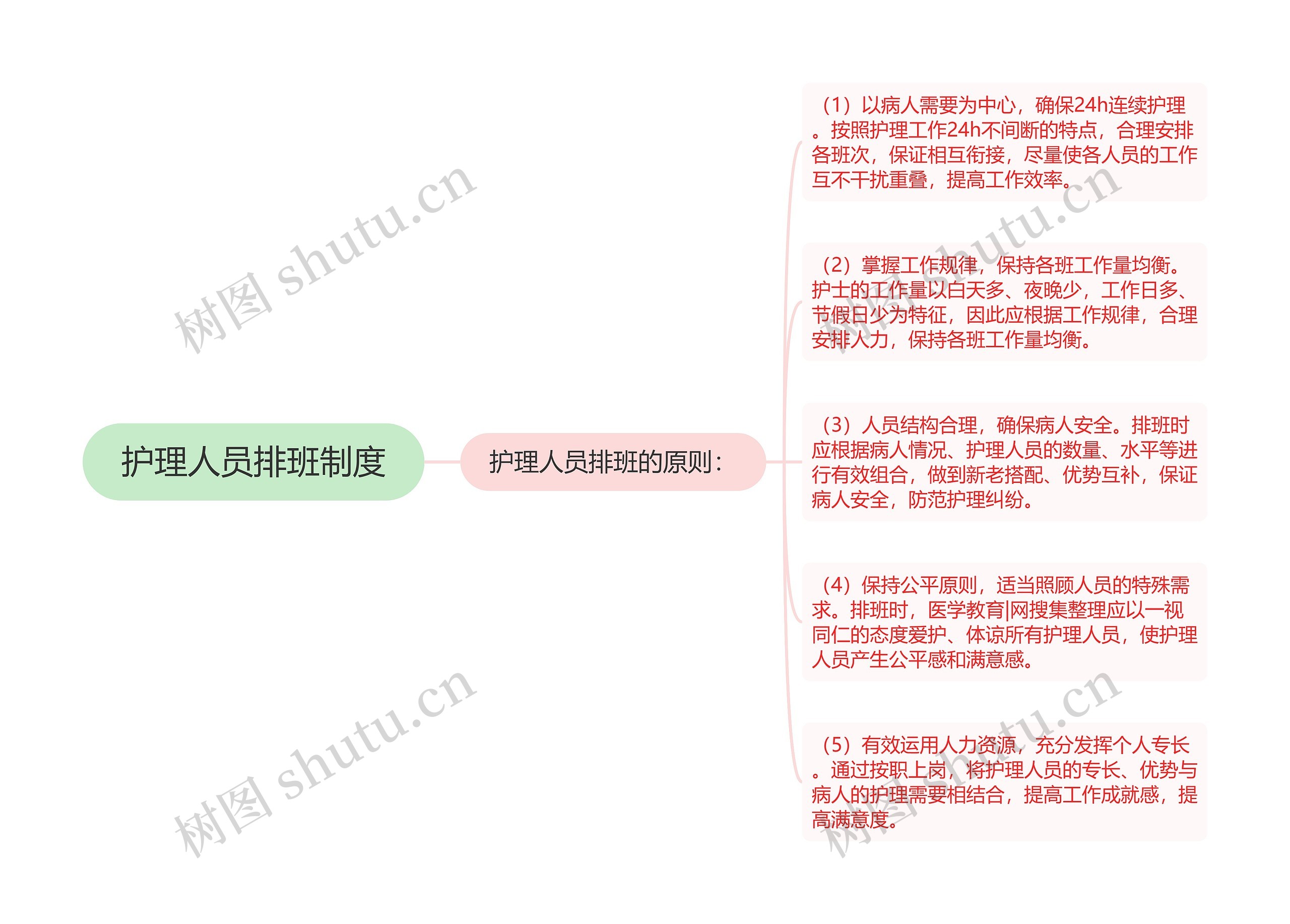 护理人员排班制度思维导图