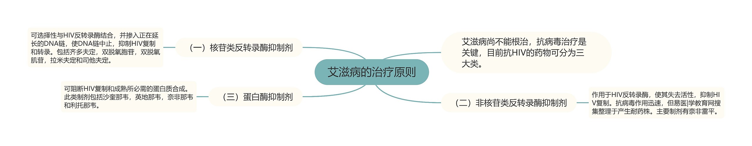 艾滋病的治疗原则 艾滋病的治疗原则