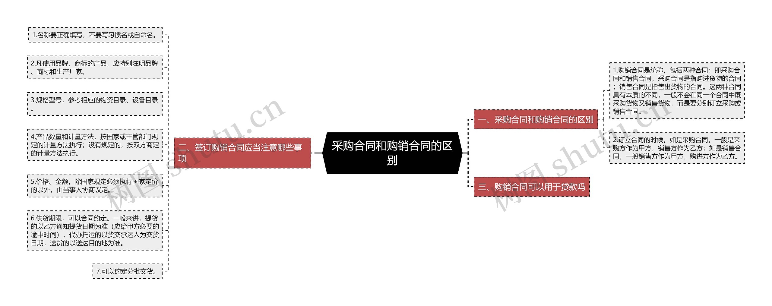 采购合同和购销合同的区别