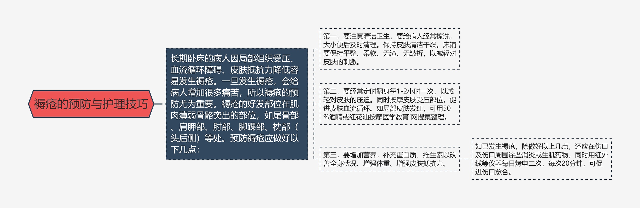 褥疮的预防与护理技巧 褥疮的预防与护理技巧