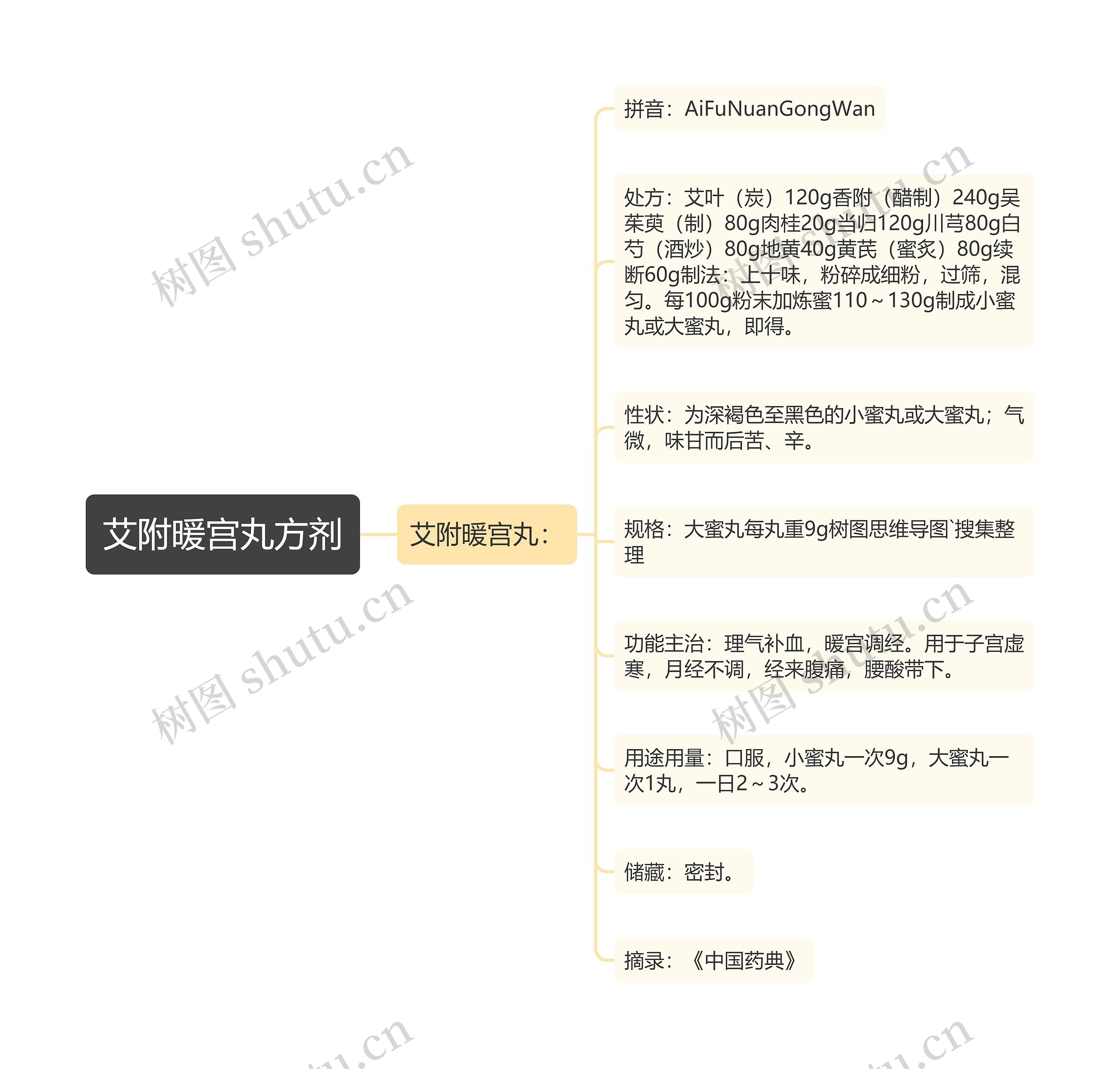 艾附暖宫丸方剂 艾附暖宫丸方剂