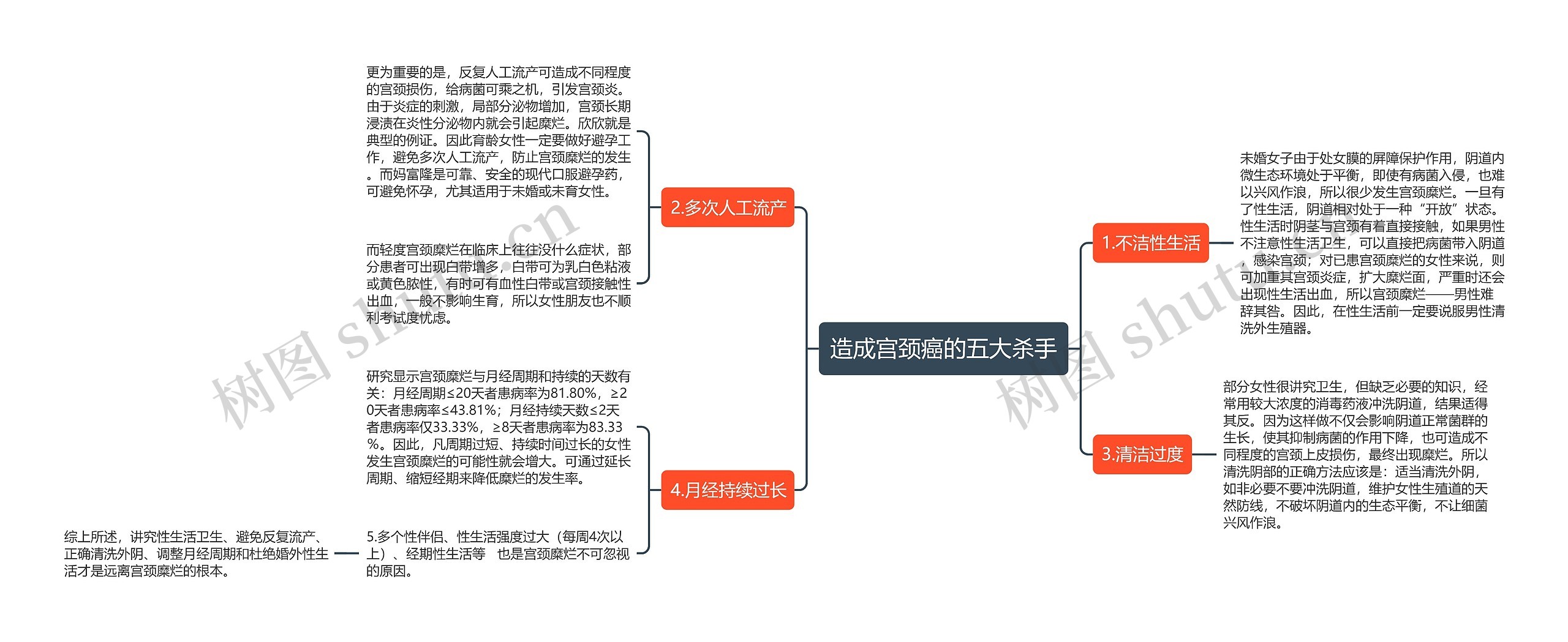 造成宫颈癌的五大杀手思维导图