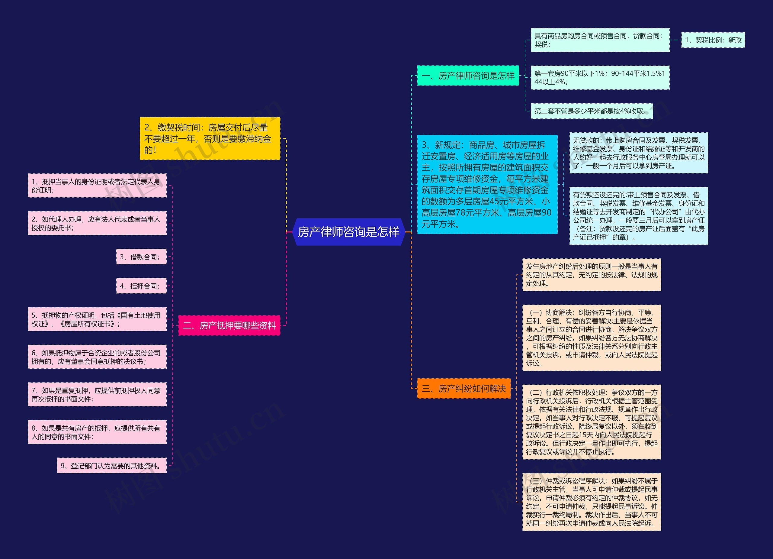房产律师咨询是怎样思维导图