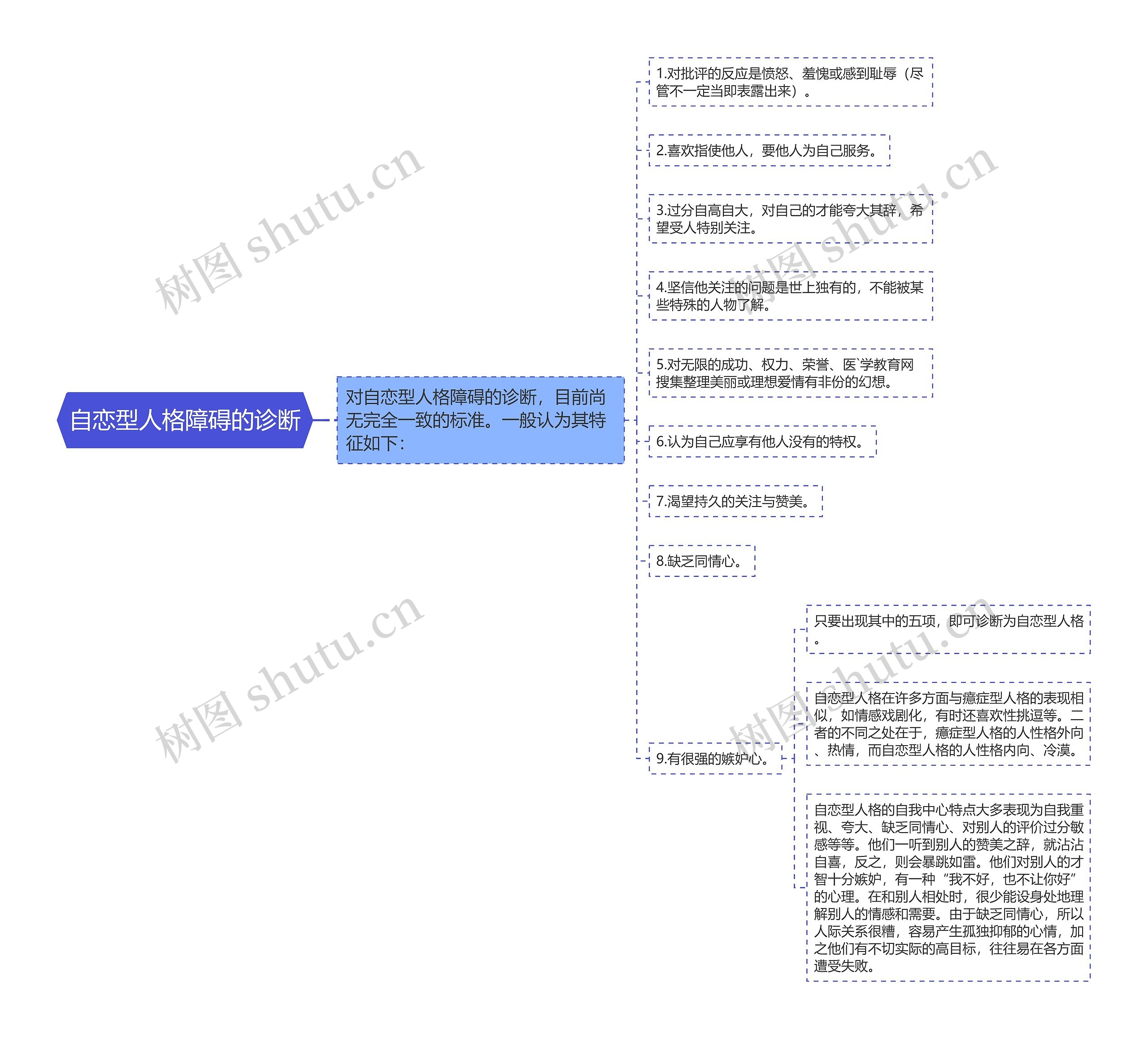 自恋型人格障碍的诊断