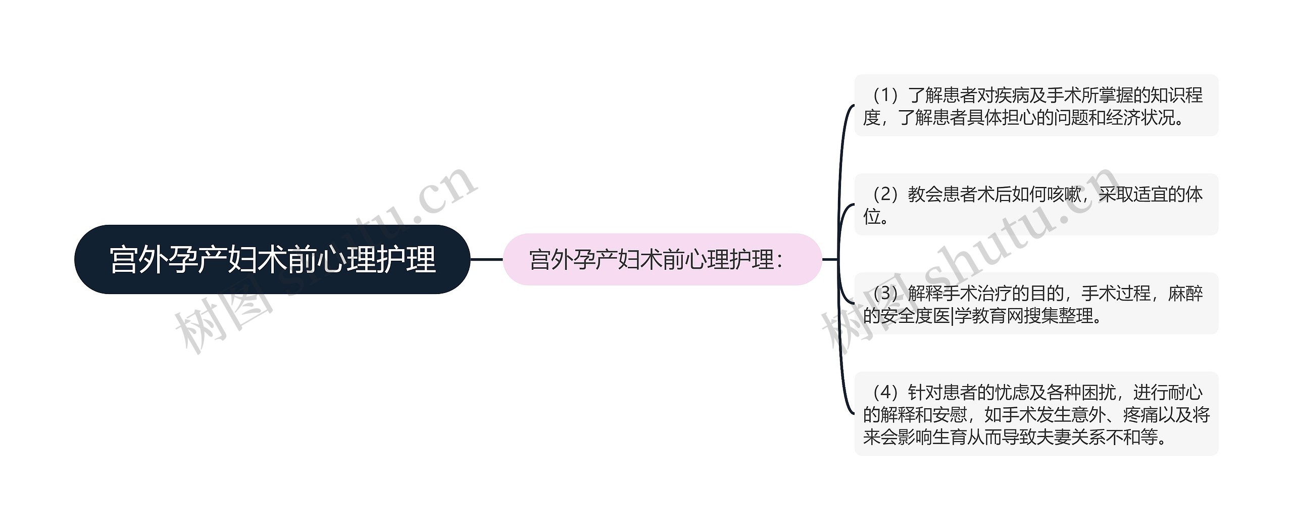 宫外孕产妇术前心理护理思维导图