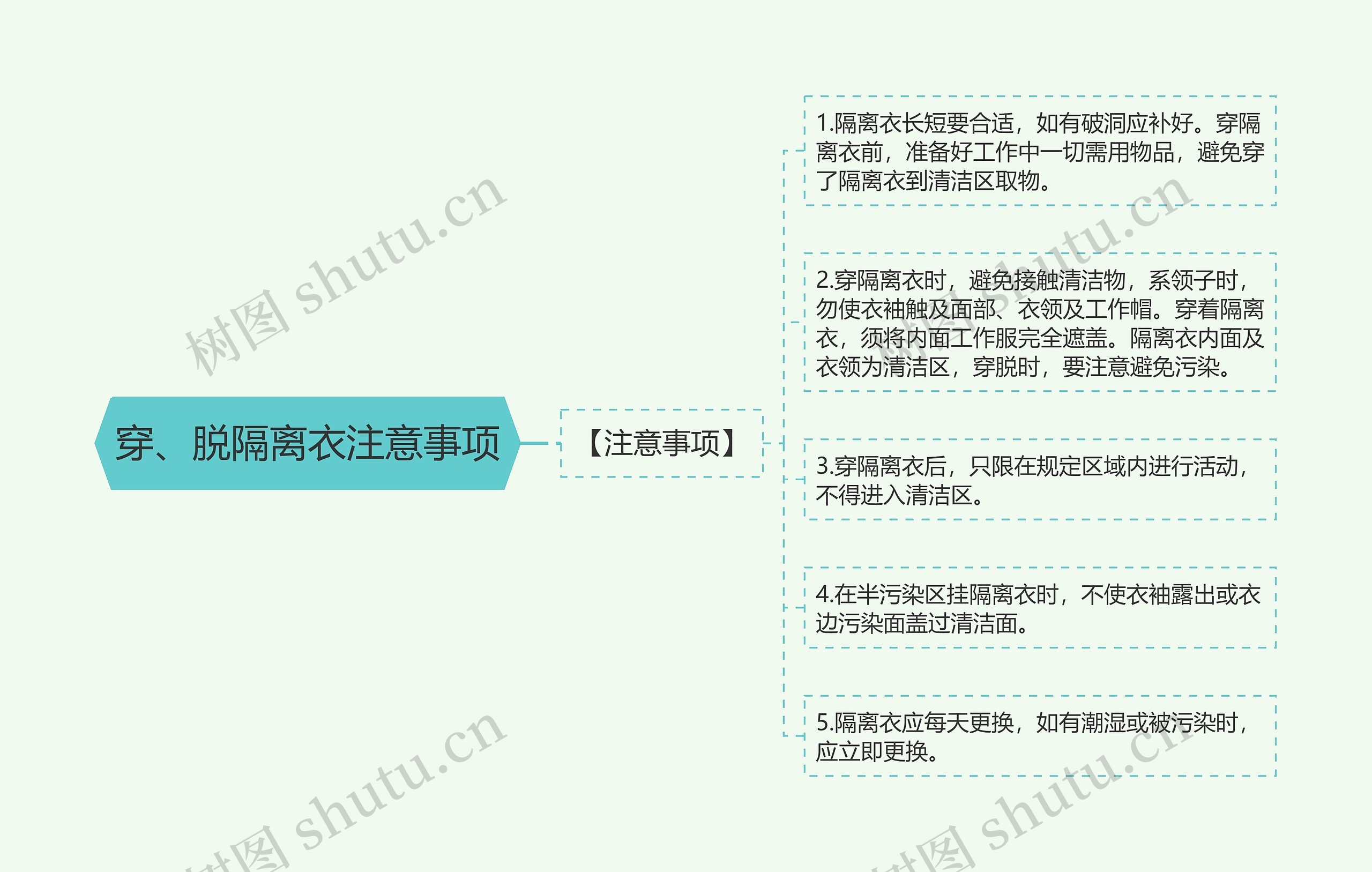 穿、脱隔离衣注意事项