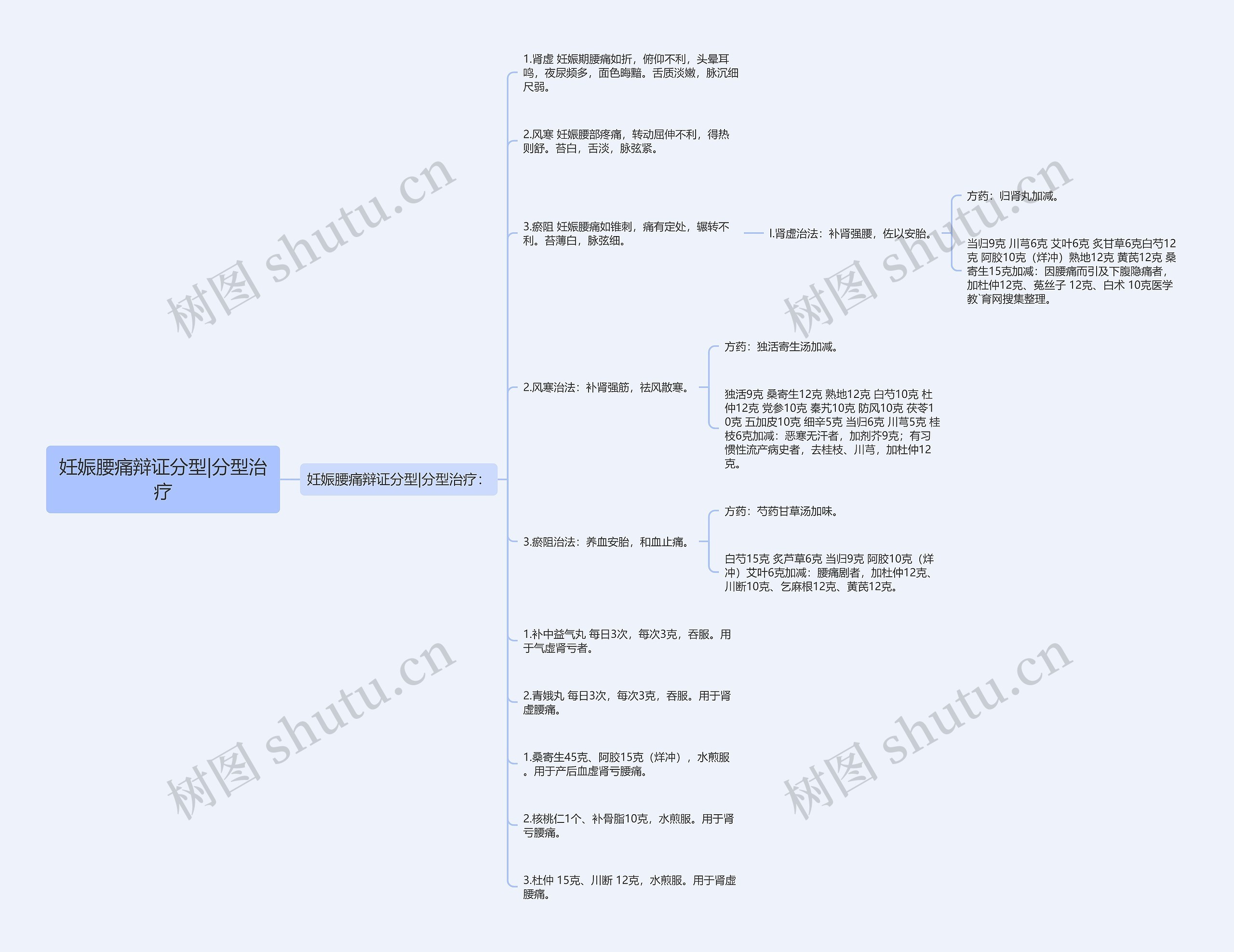 妊娠腰痛辩证分型|分型治疗 妊娠腰痛辩证分型|分型治疗