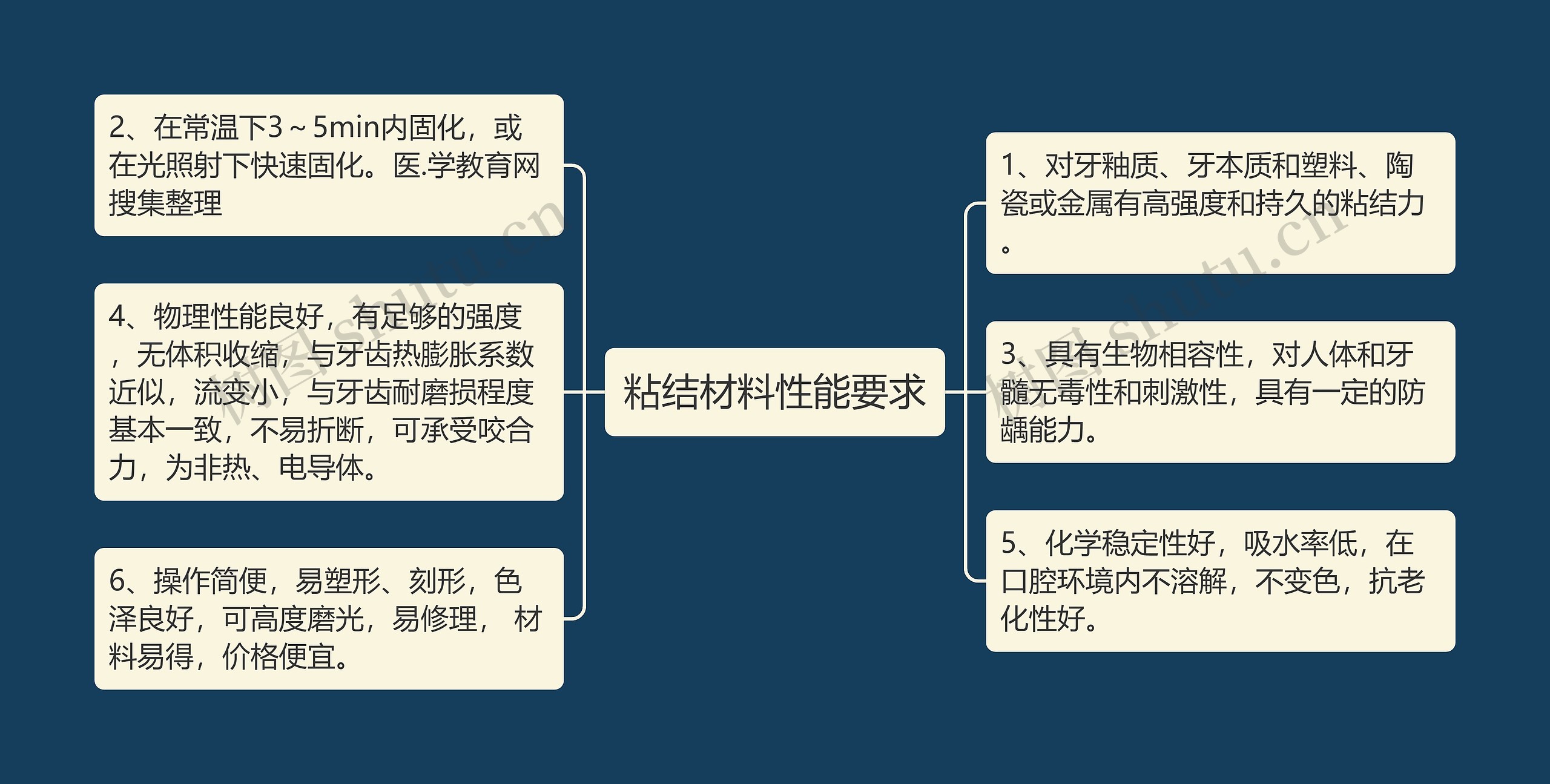 粘结材料性能要求思维导图