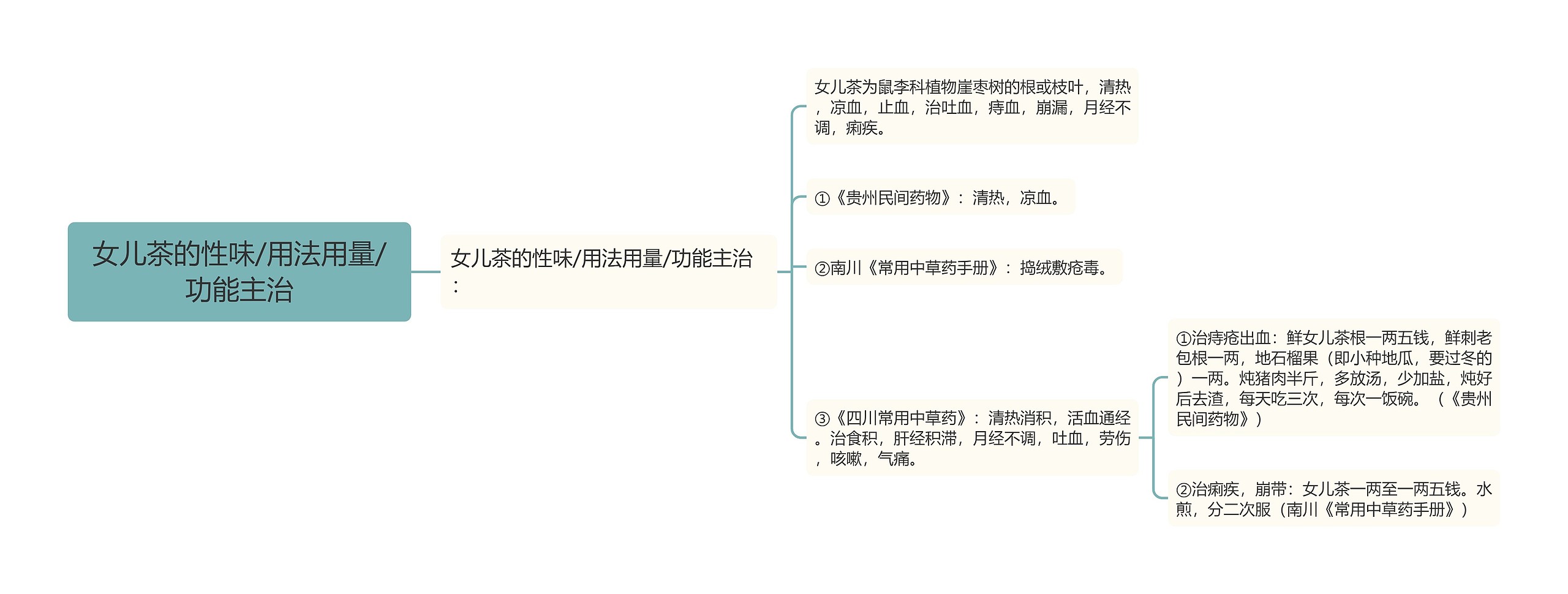 女儿茶的性味/用法用量/功能主治