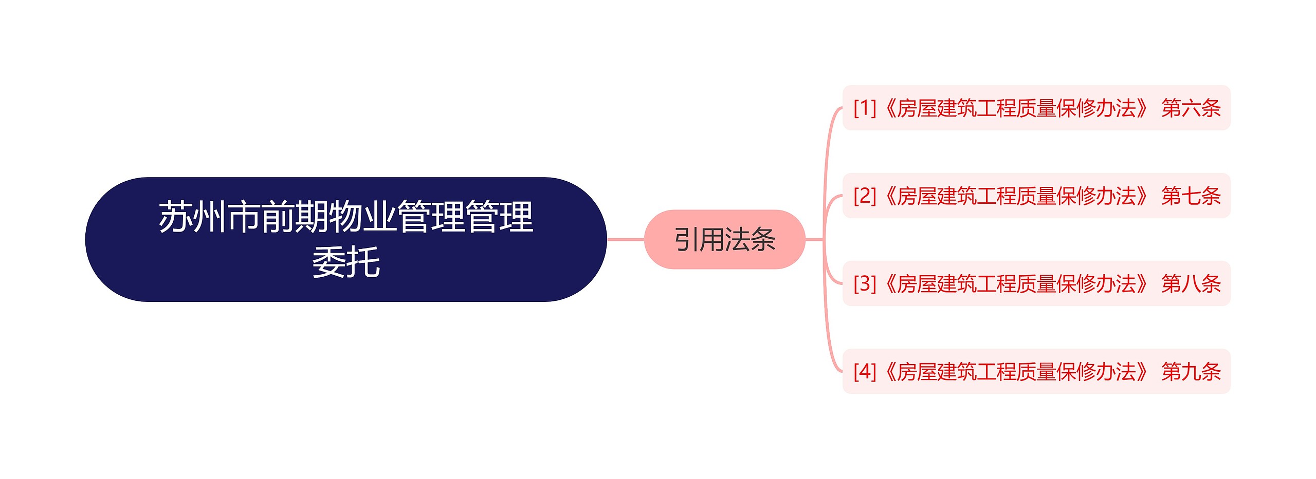 苏州市前期物业管理管理委托思维导图