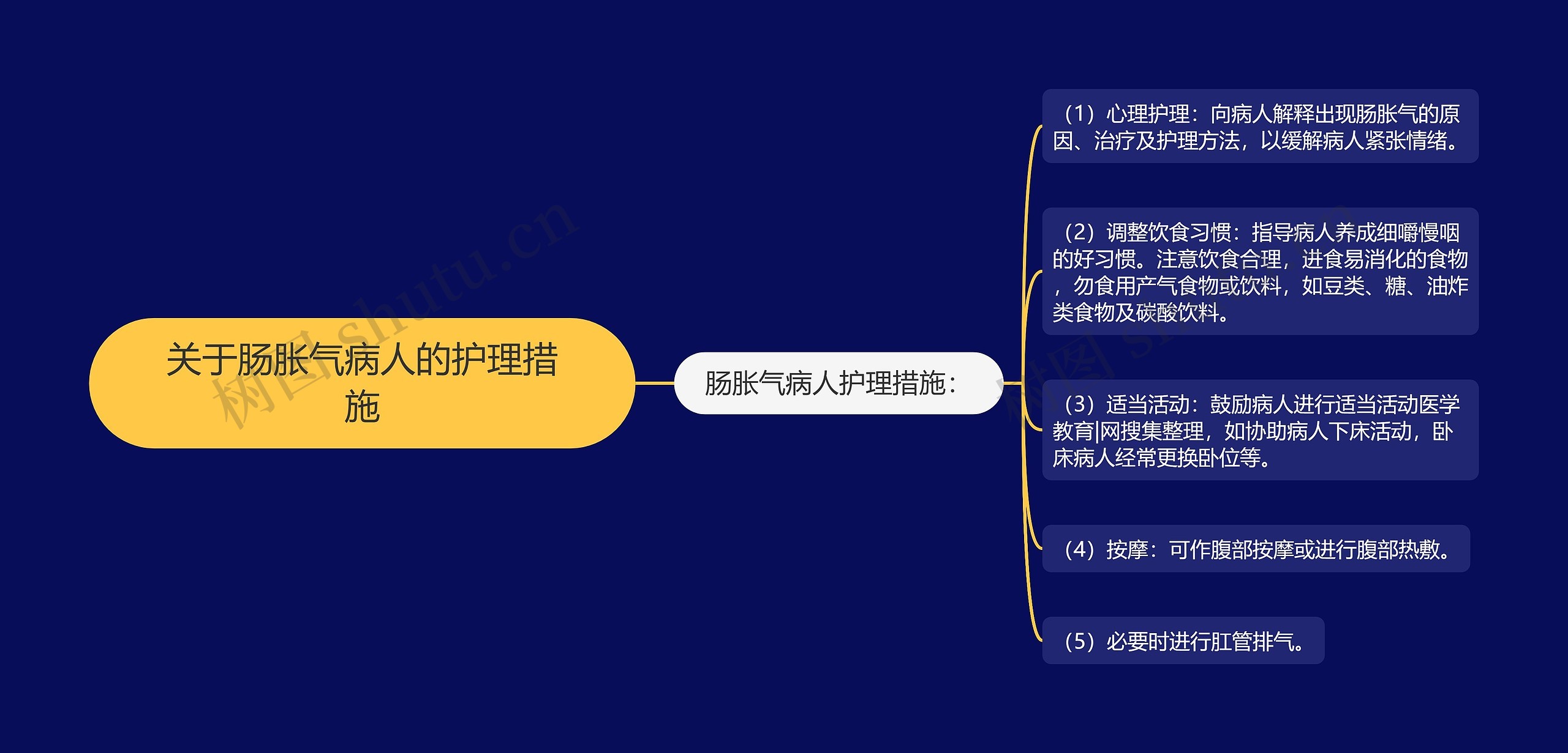 关于肠胀气病人的护理措施思维导图