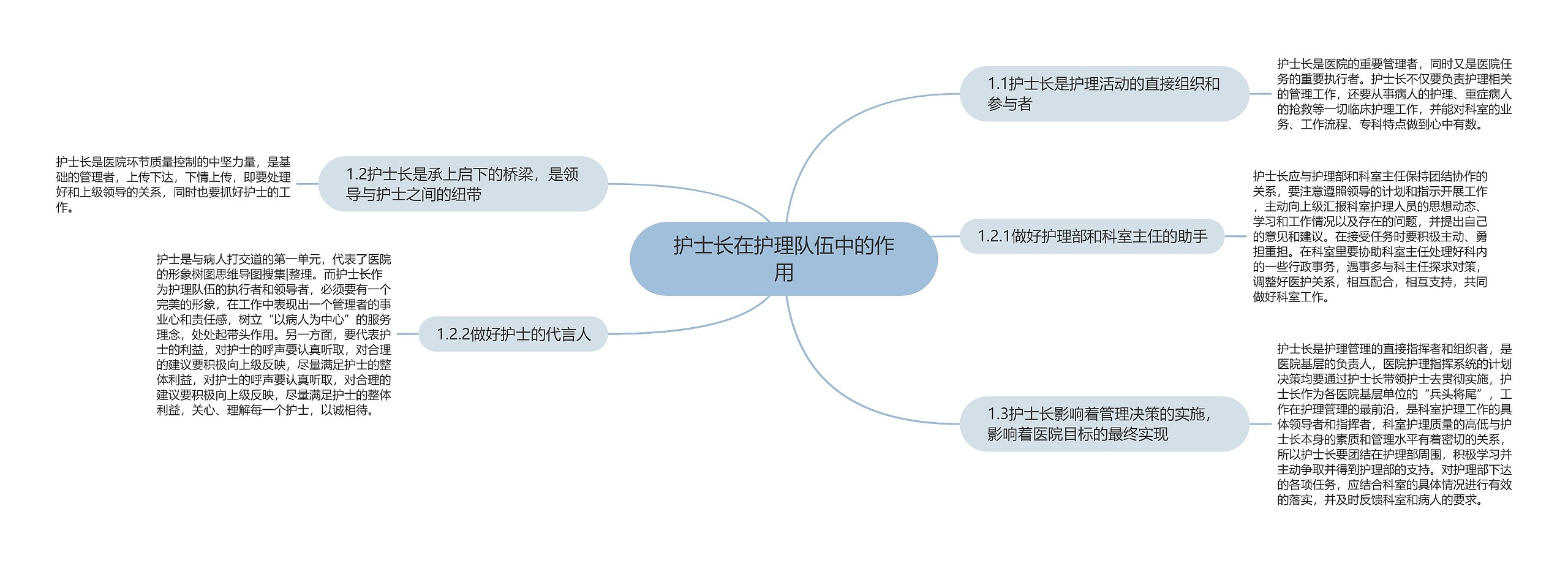 护士长在护理队伍中的作用思维导图