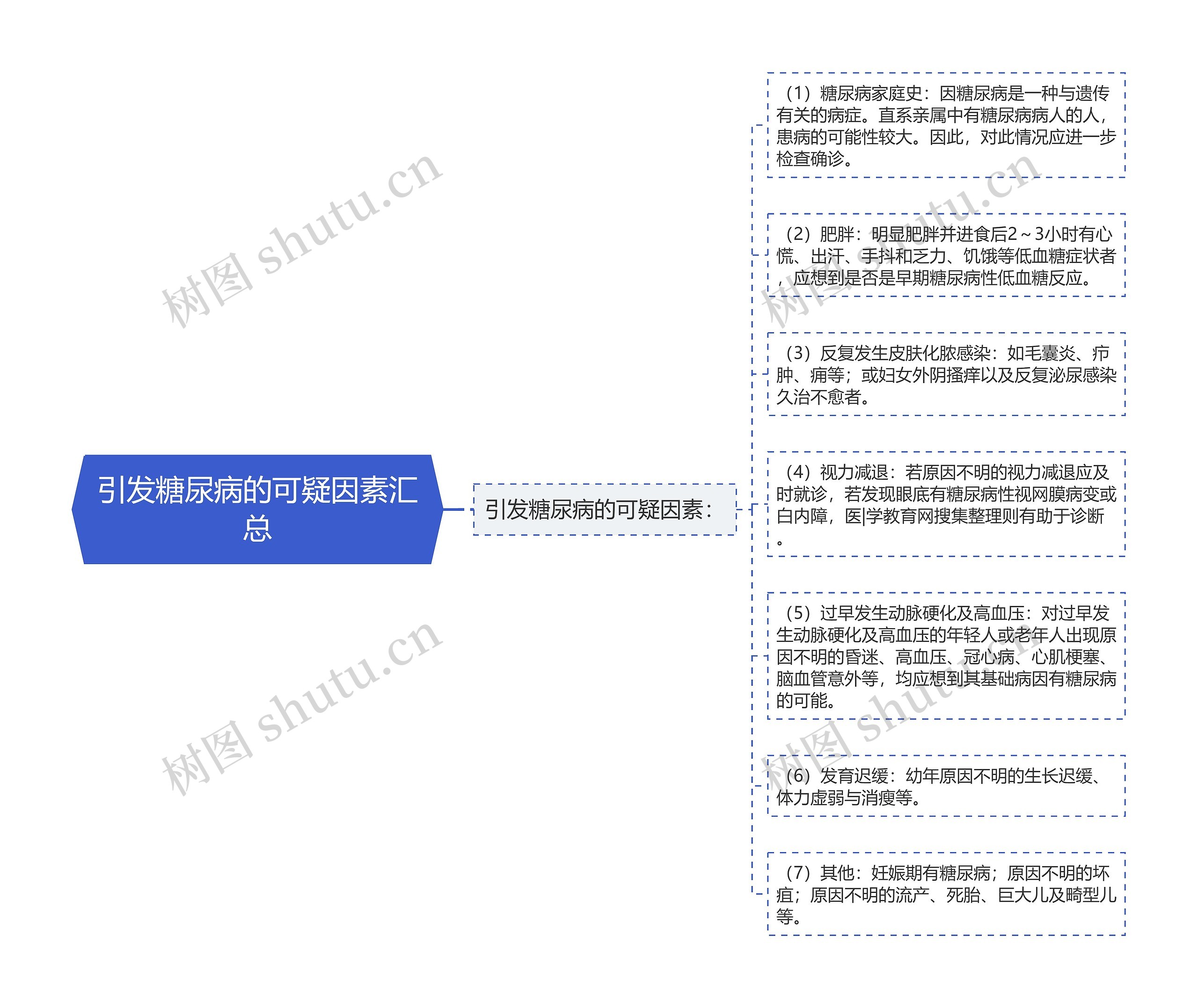 引发糖尿病的可疑因素汇总