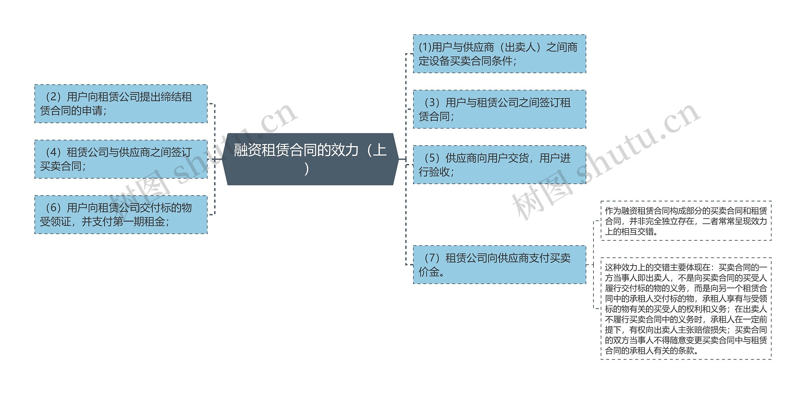 融资租赁合同的效力（上）思维导图