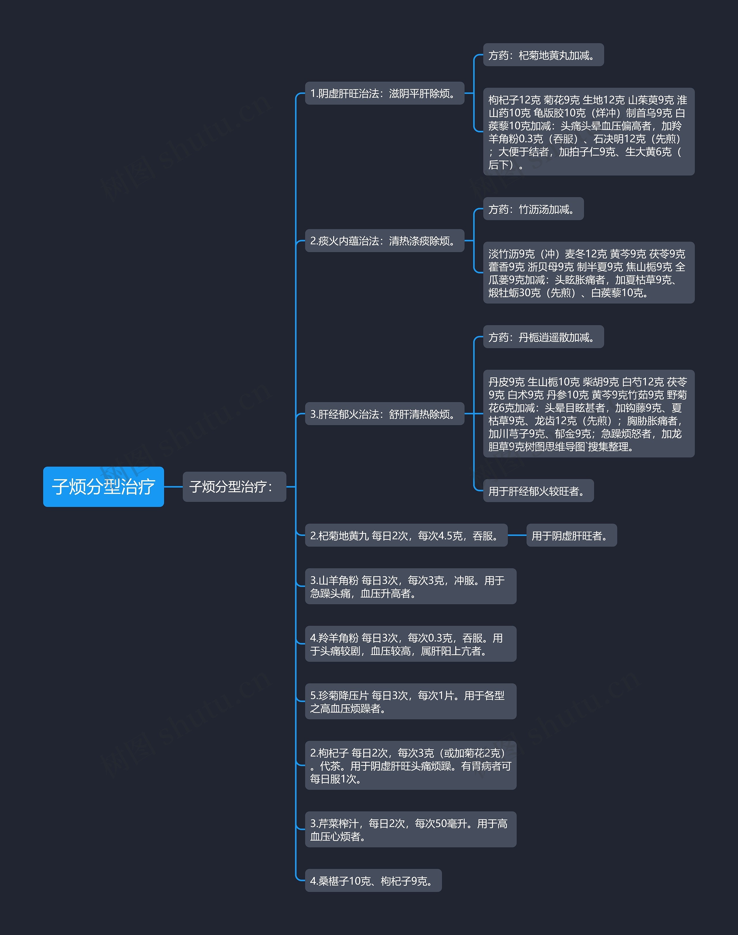 子烦分型治疗思维导图