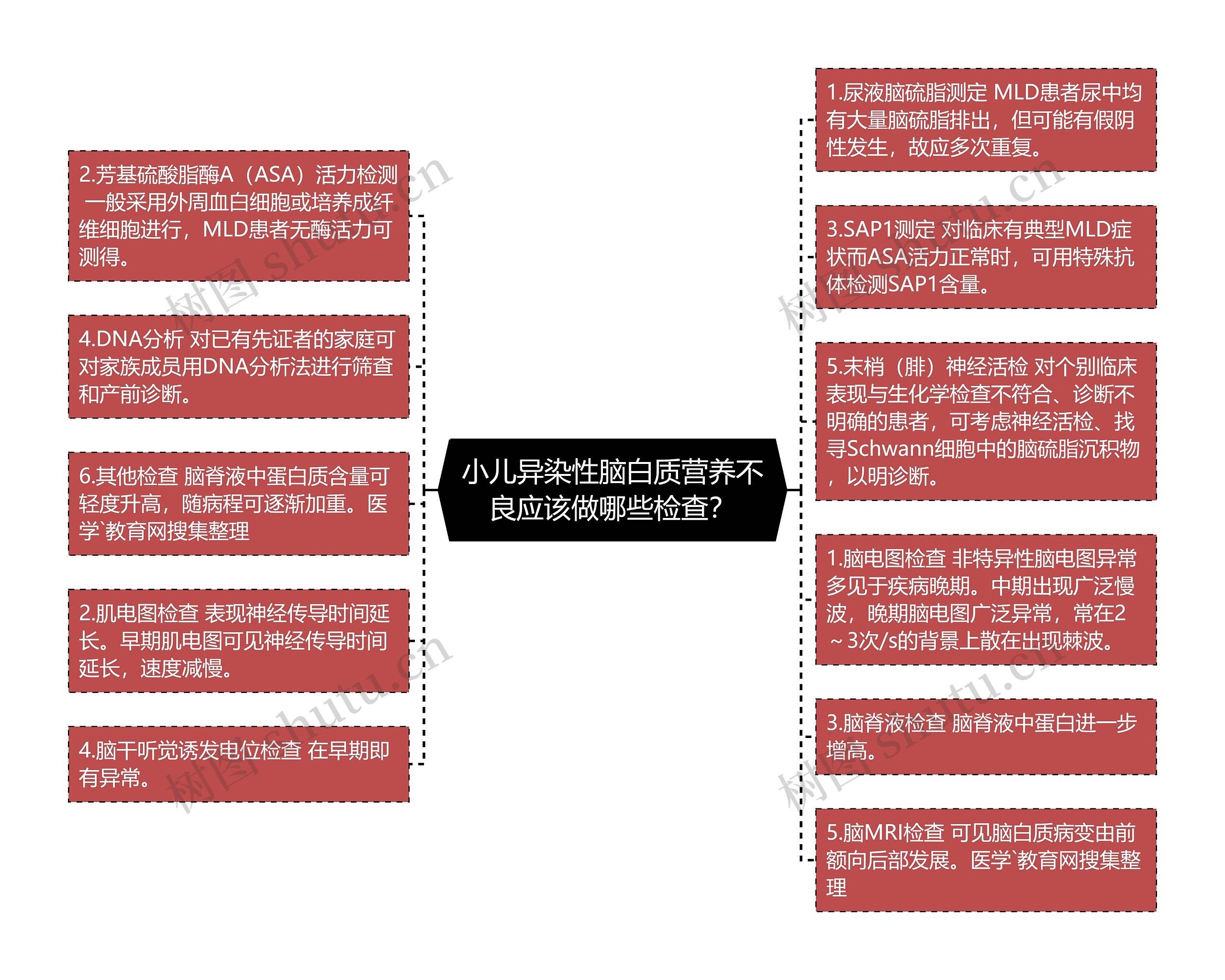 小儿异染性脑白质营养不良应该做哪些检查？思维导图