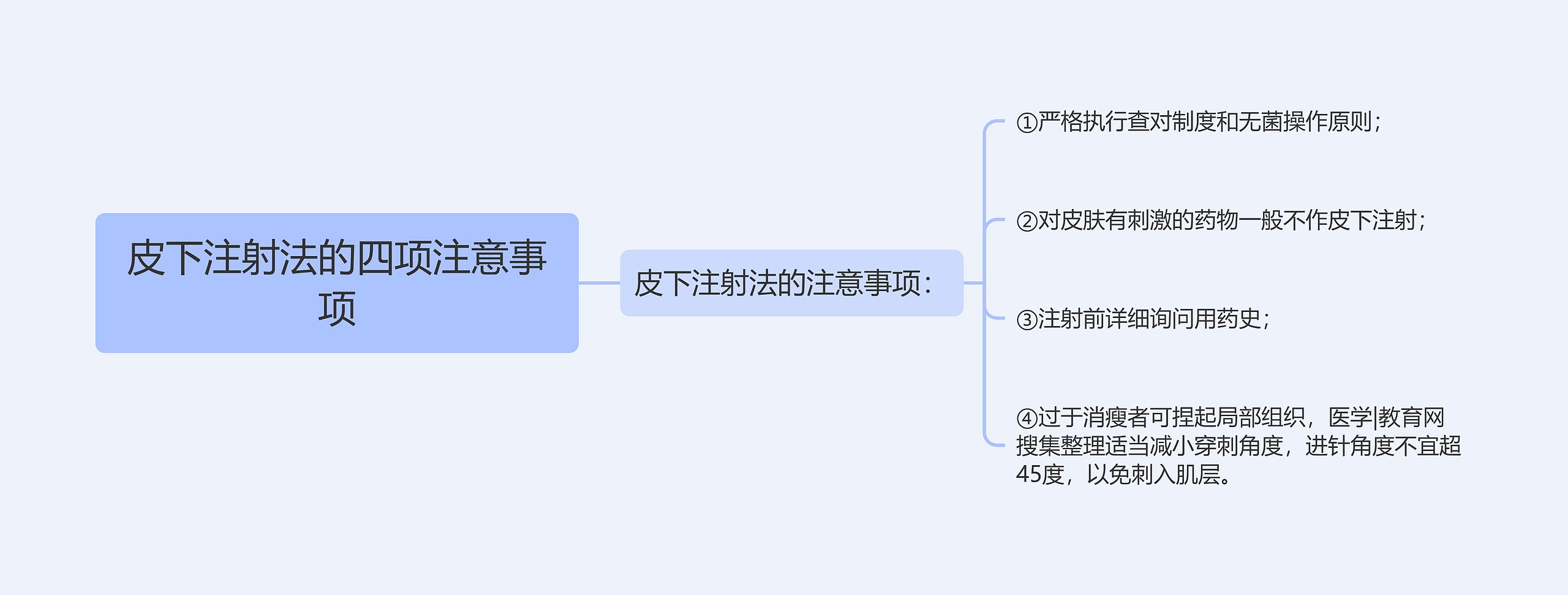 皮下注射法的四项注意事项思维导图