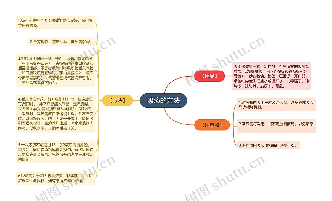 吸痰的方法思维导图_编号p6906502-TreeMind树图