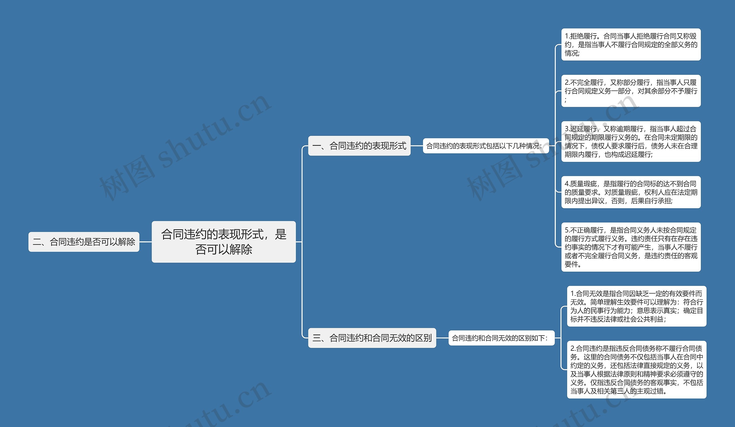 合同违约的表现形式，是否可以解除