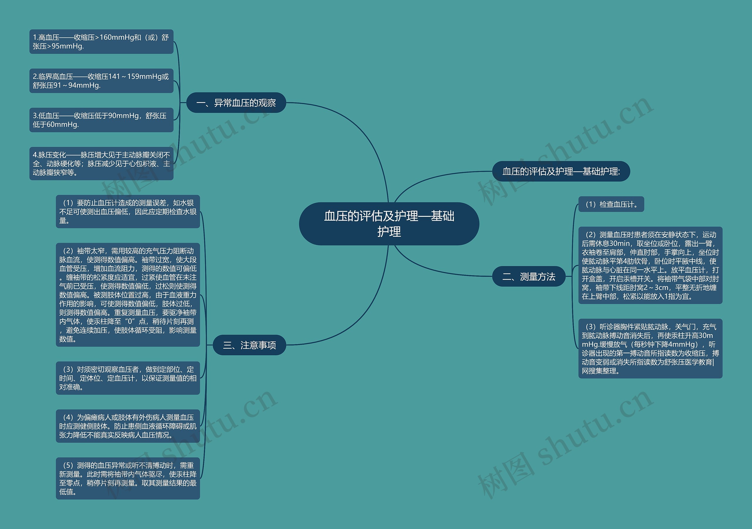 血压的评估及护理—基础护理思维导图