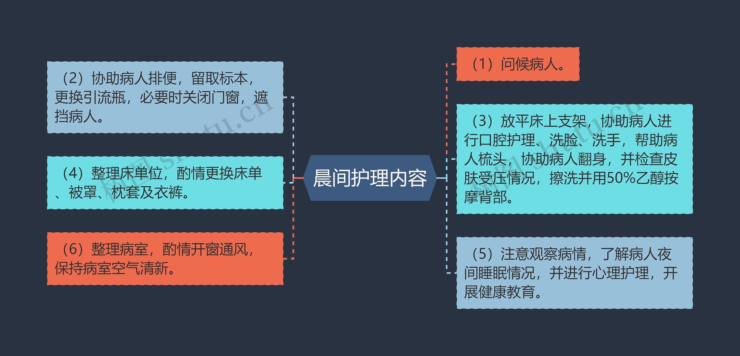 晨间护理内容思维导图