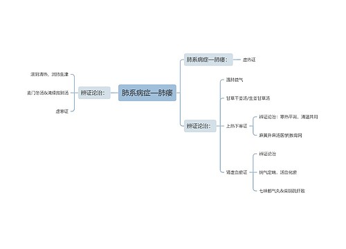 肺系病症—肺痿