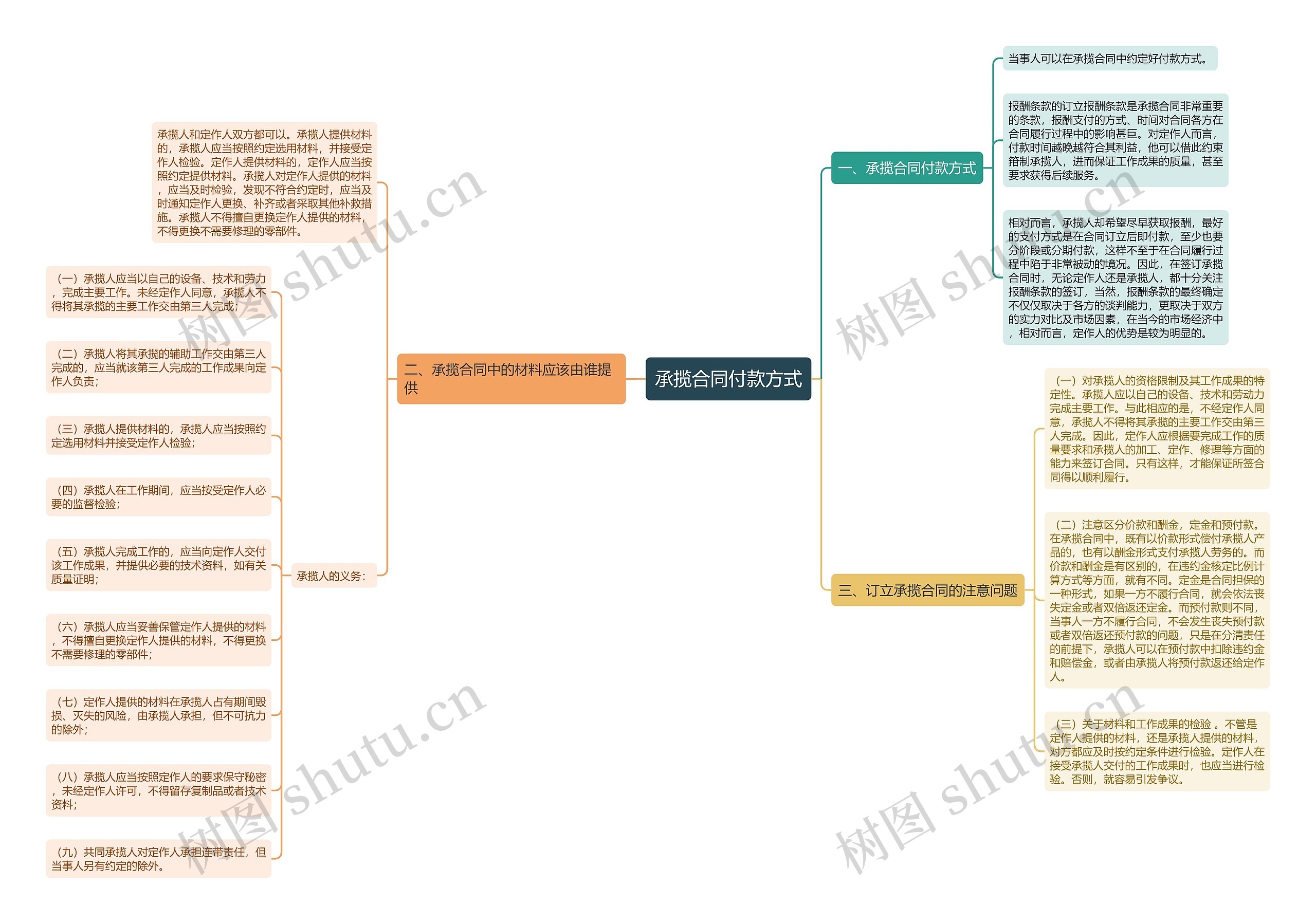 承揽合同付款方式思维导图