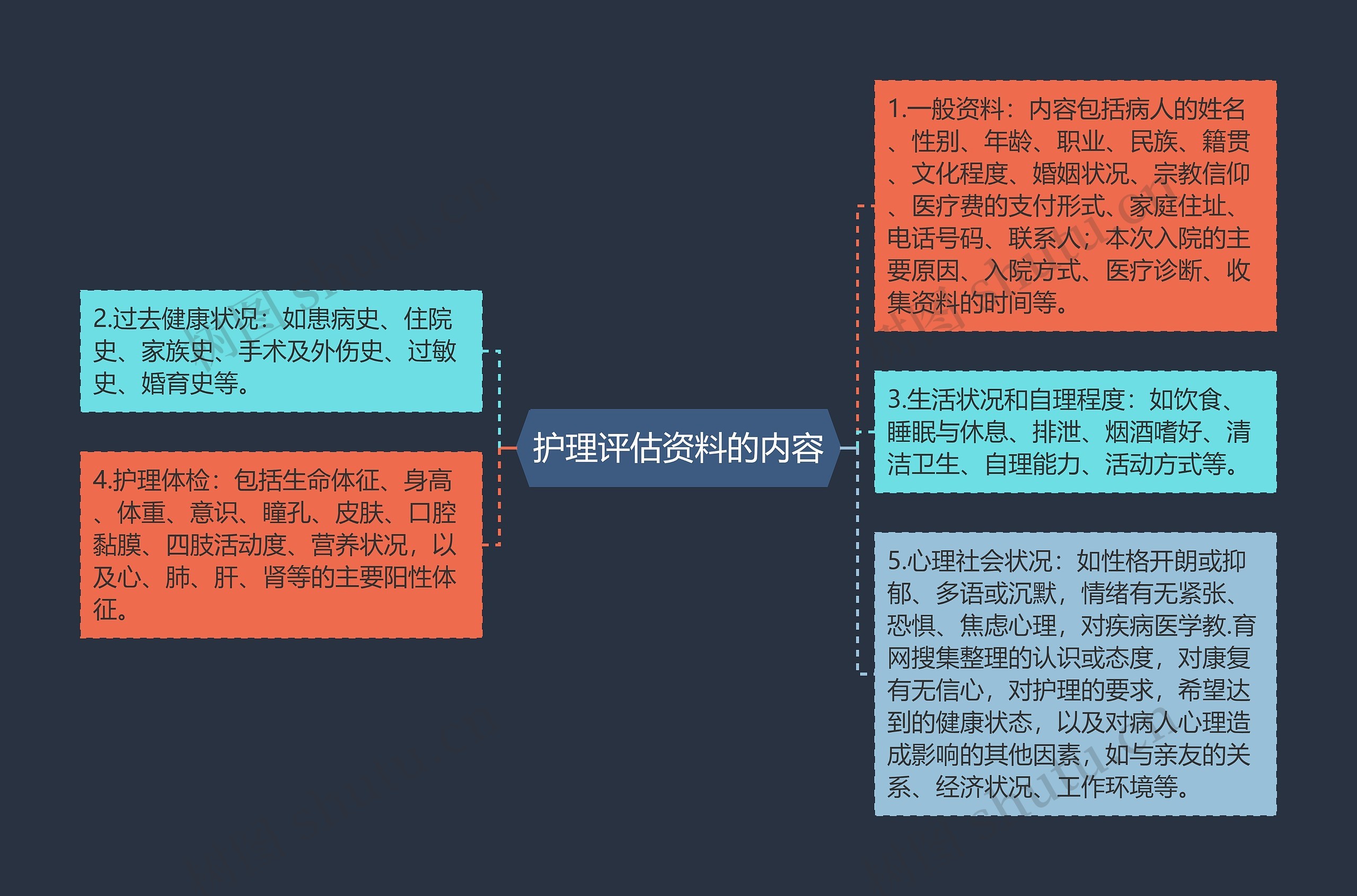 护理评估资料的内容思维导图