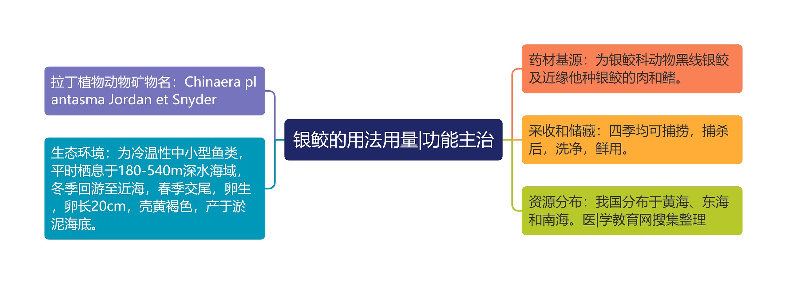 银鲛的用法用量|功能主治思维导图