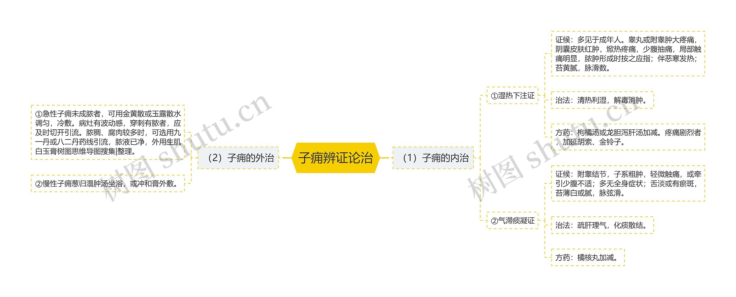 子痈辨证论治