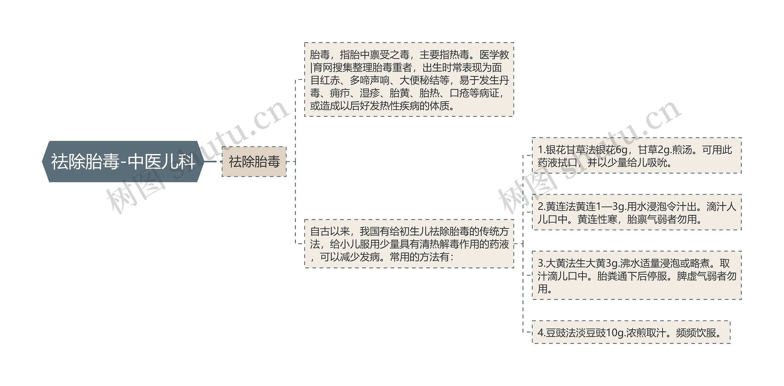 祛除胎毒-中医儿科思维导图