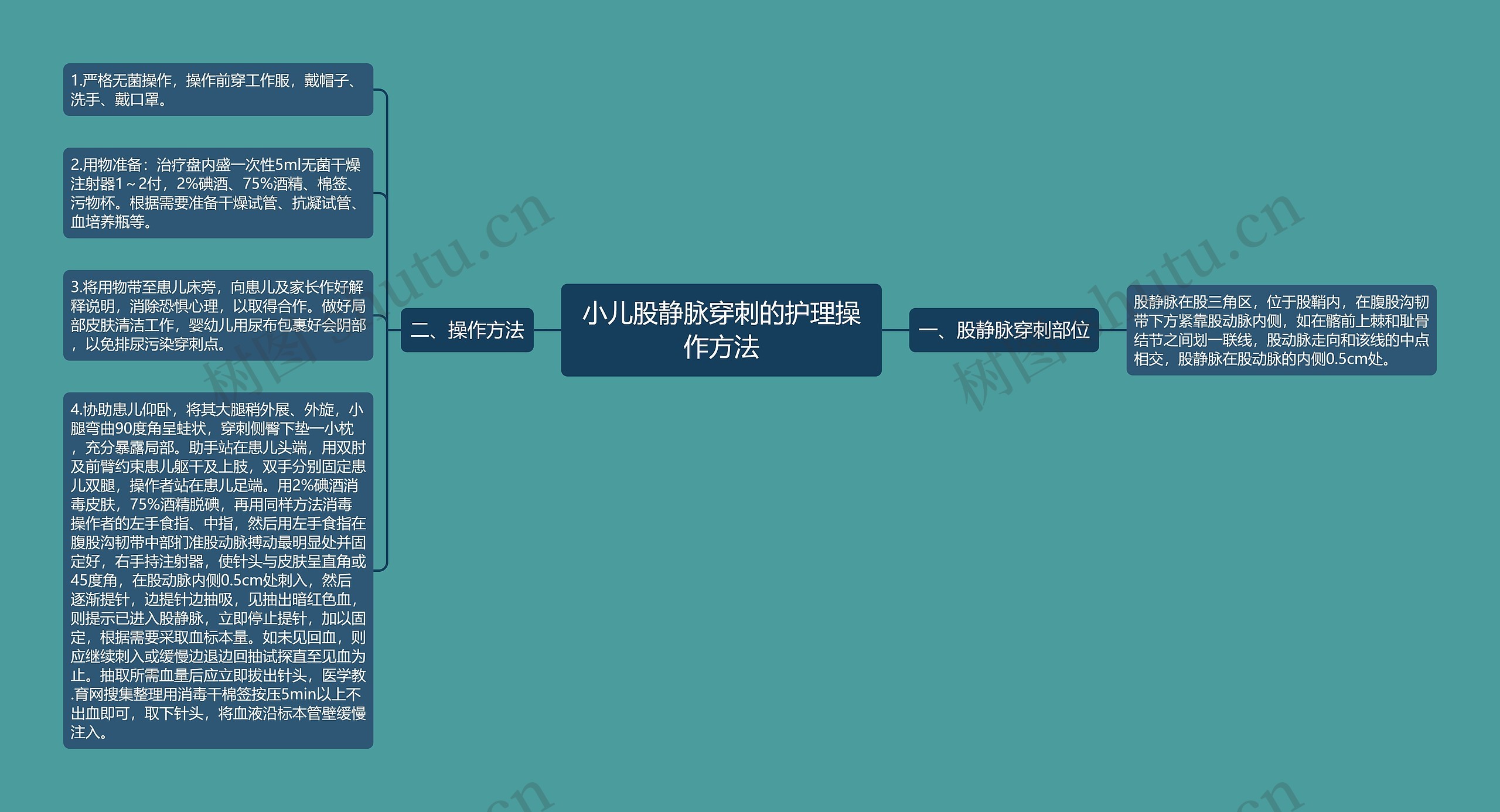 小儿股静脉穿刺的护理操作方法思维导图