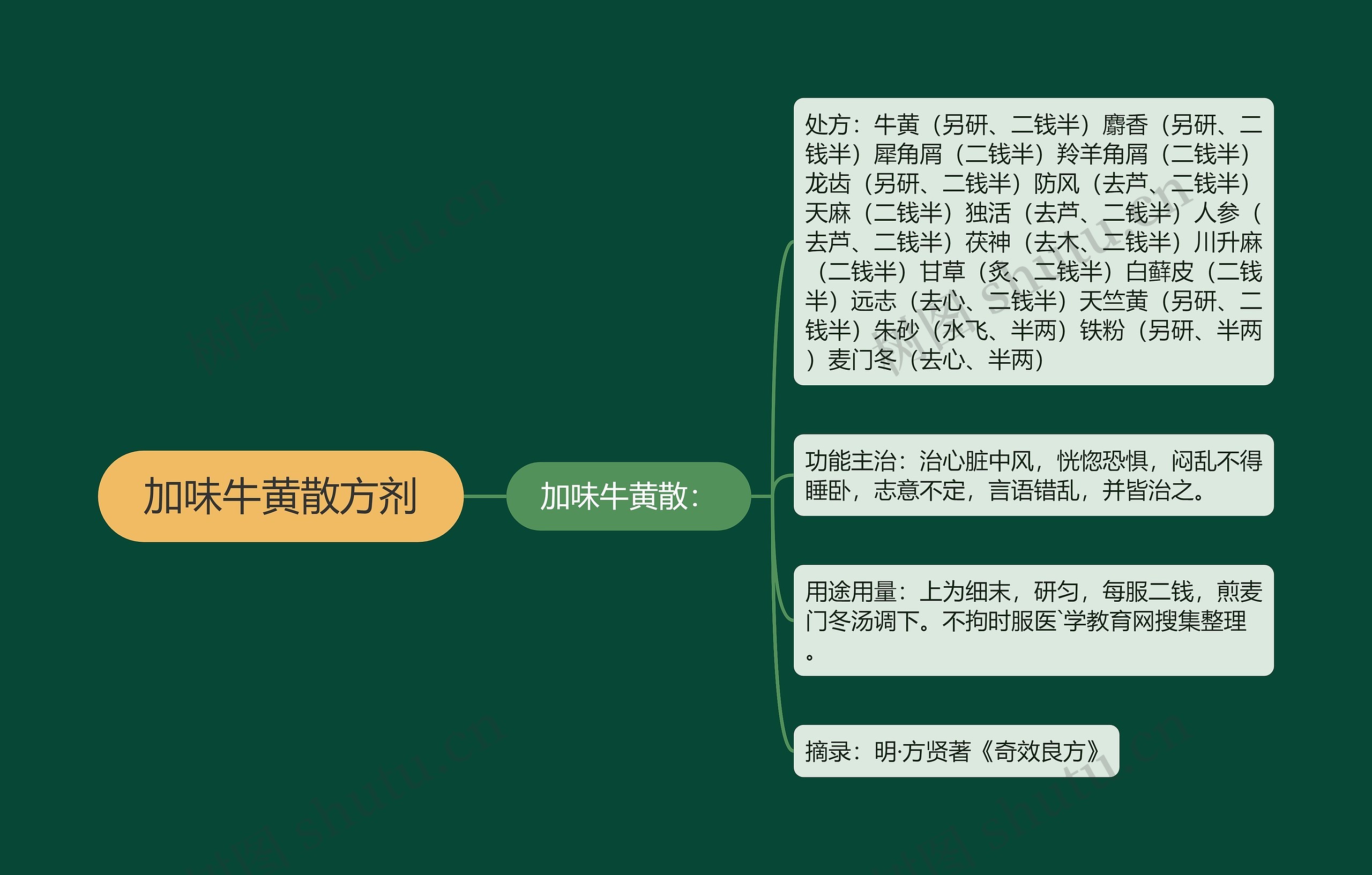 加味牛黄散方剂