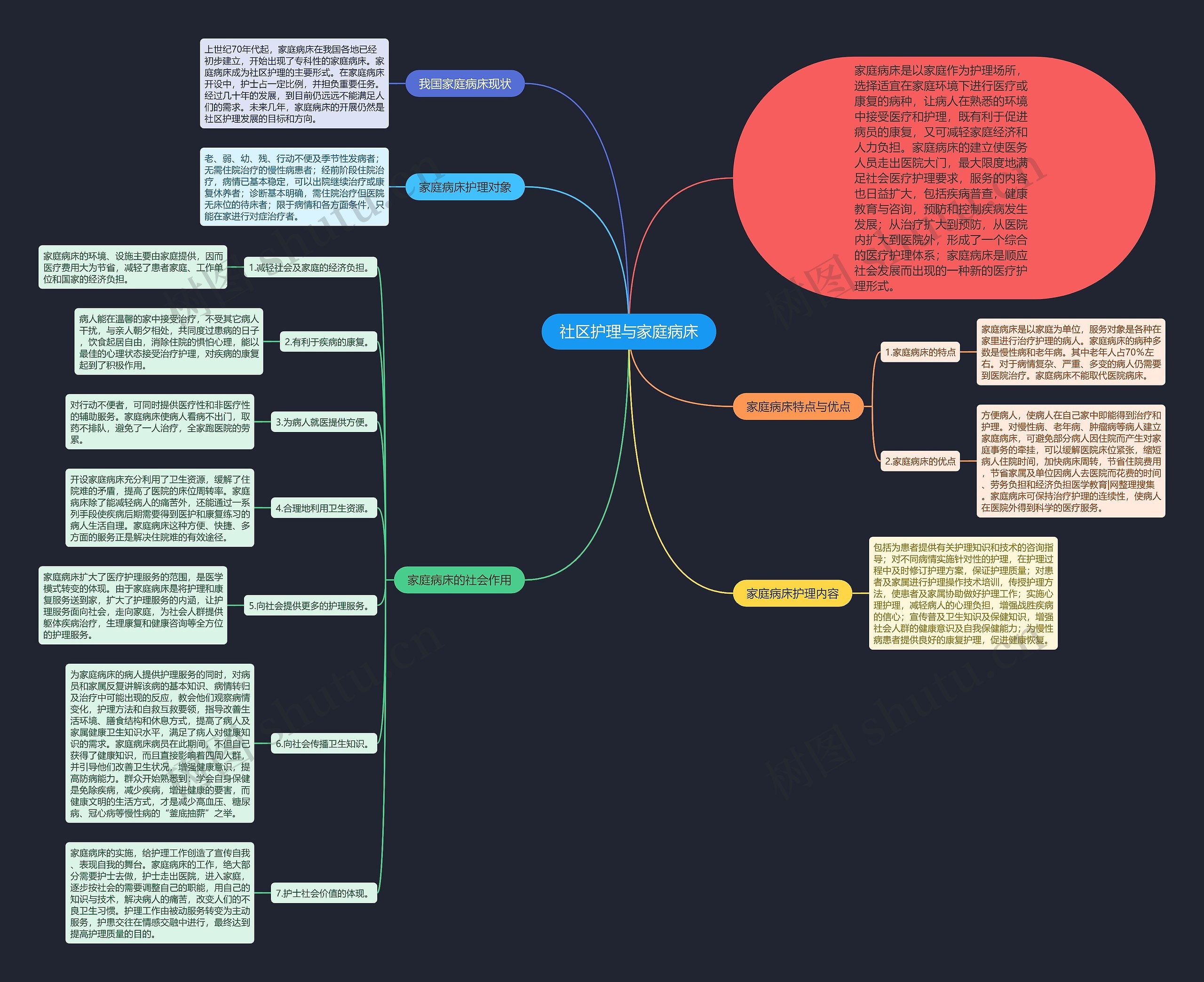 社区护理与家庭病床思维导图