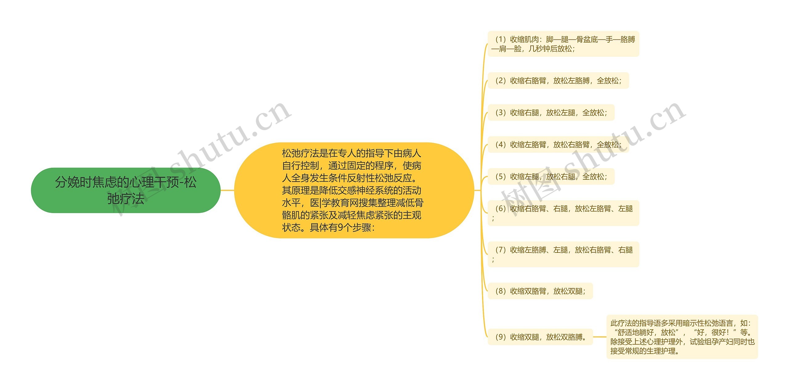 分娩时焦虑的心理干预-松弛疗法思维导图