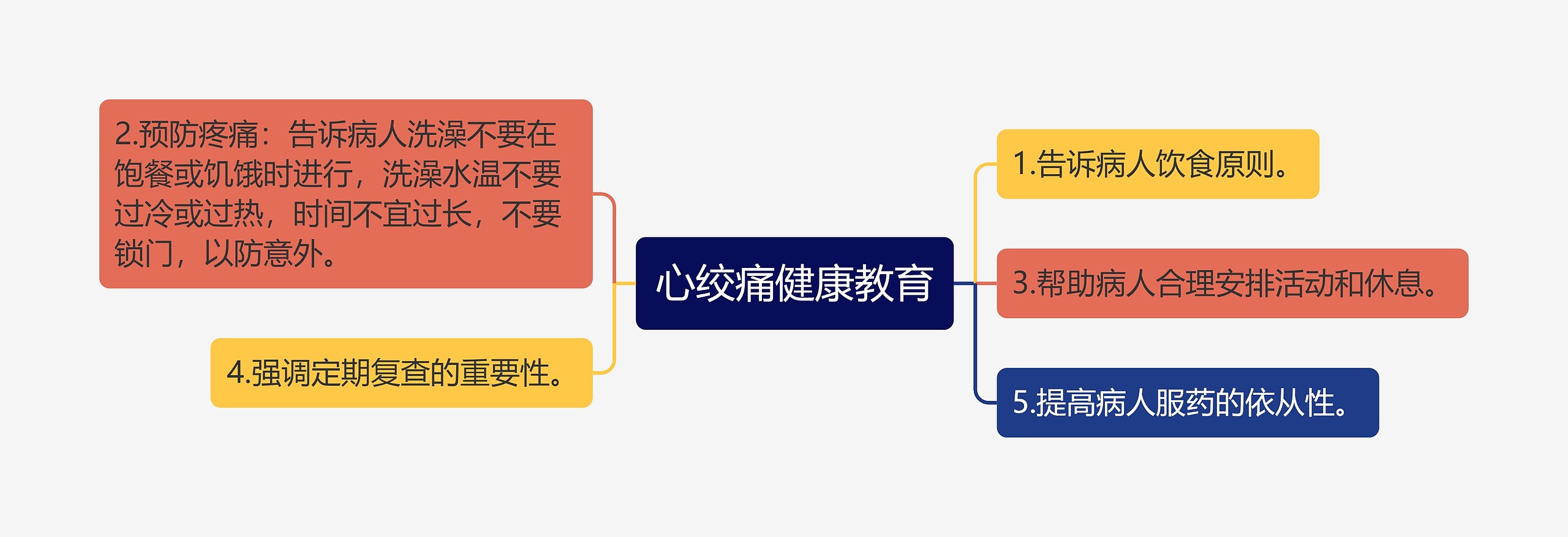 心绞痛健康教育思维导图