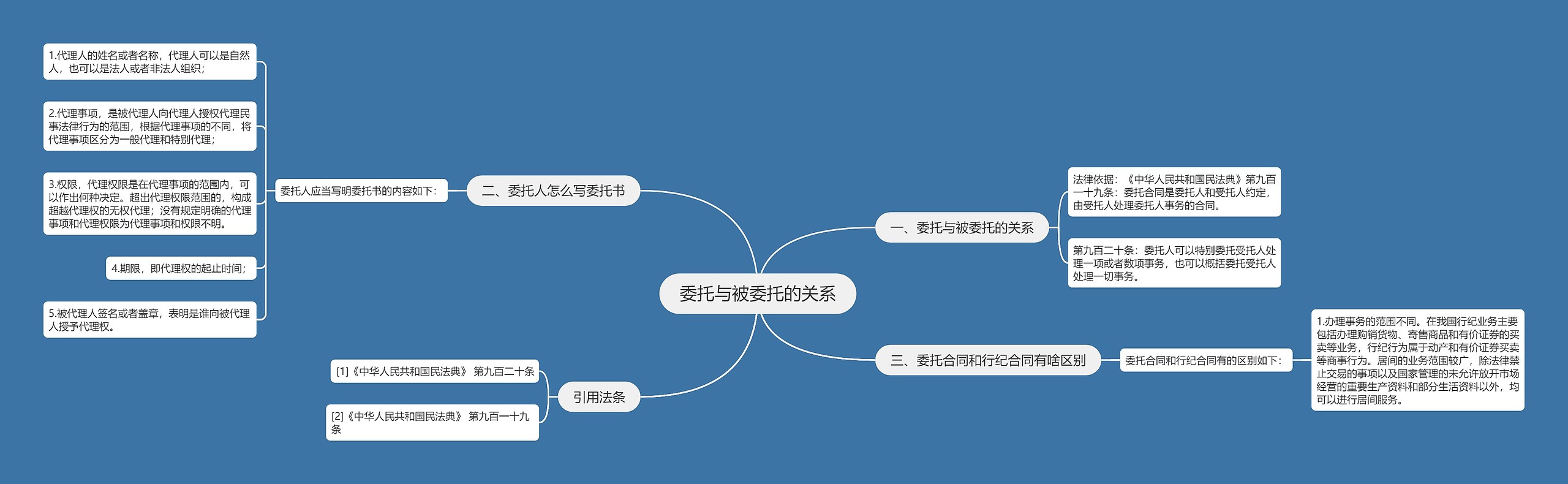 委托与被委托的关系思维导图