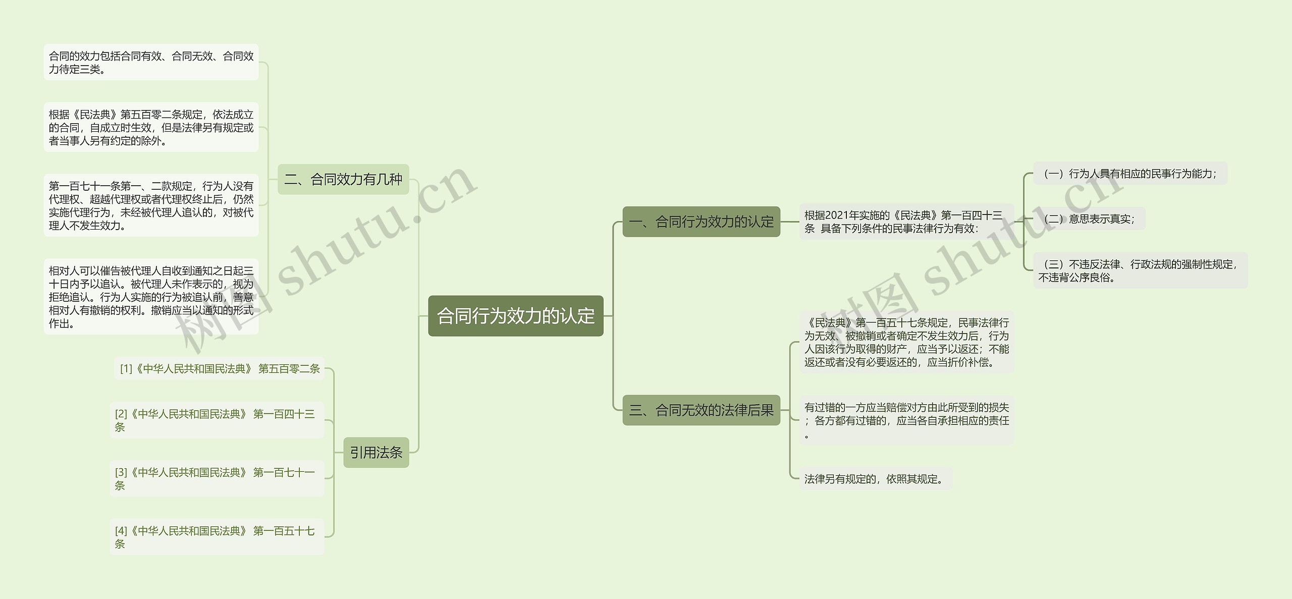 合同行为效力的认定