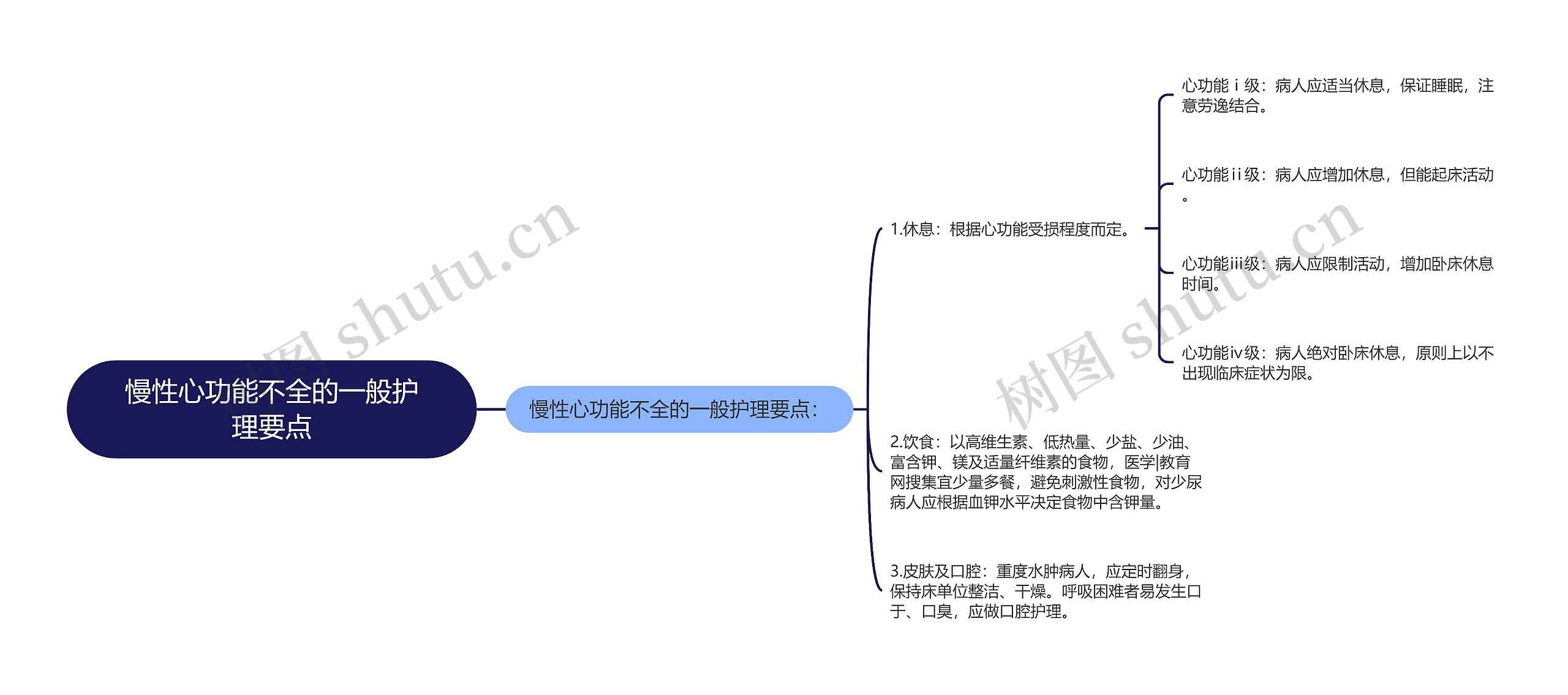 慢性心功能不全的一般护理要点