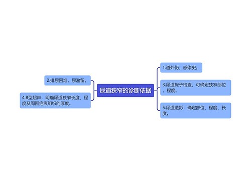 尿道狭窄的诊断依据