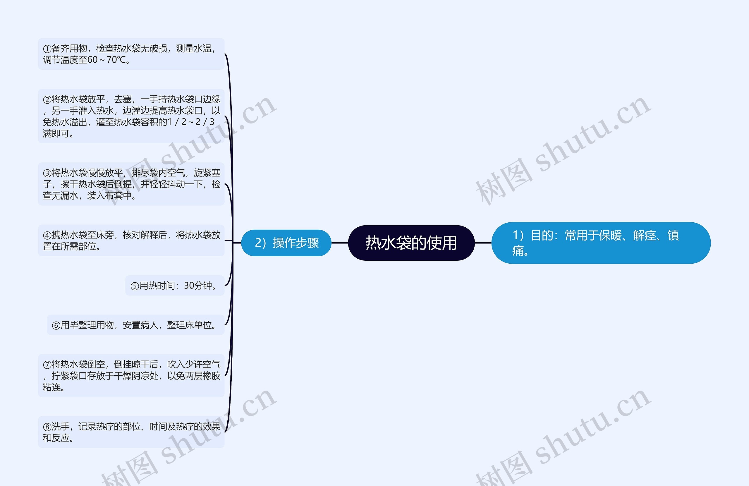 热水袋的使用思维导图