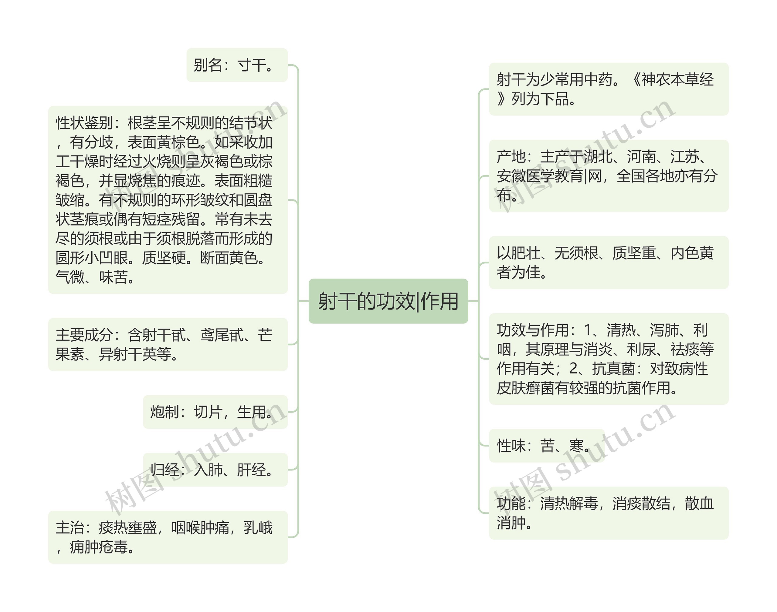 射干的功效|作用思维导图