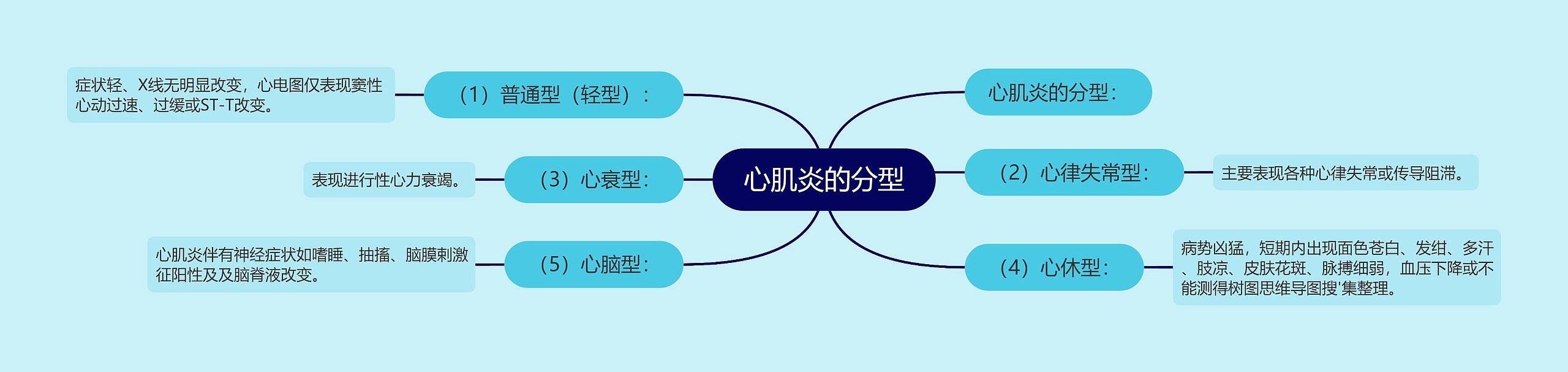 心肌炎的分型思维导图