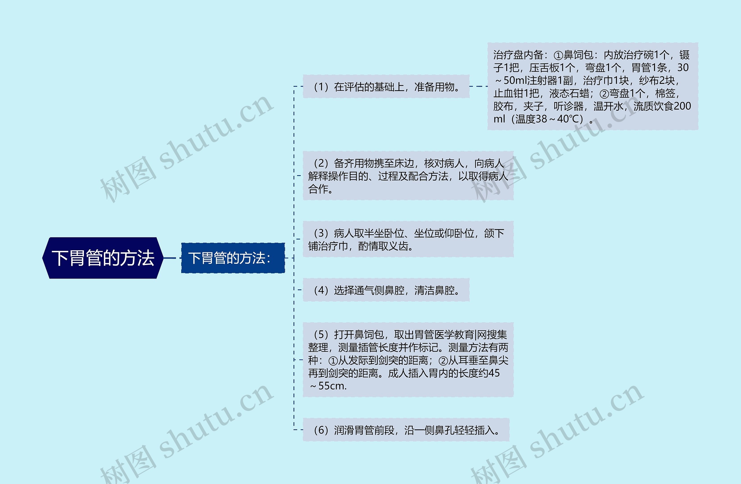 下胃管的方法思维导图