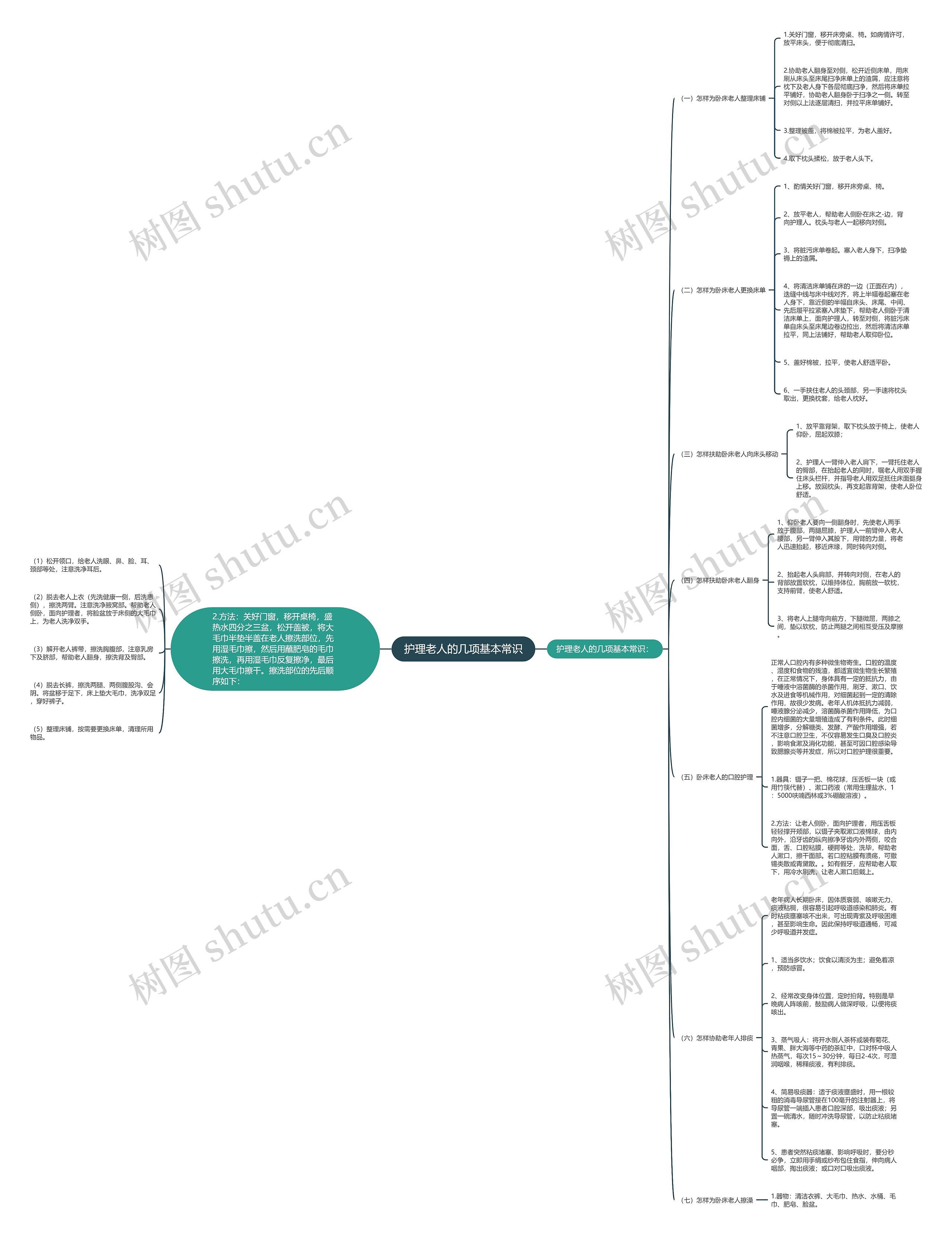 护理老人的几项基本常识思维导图