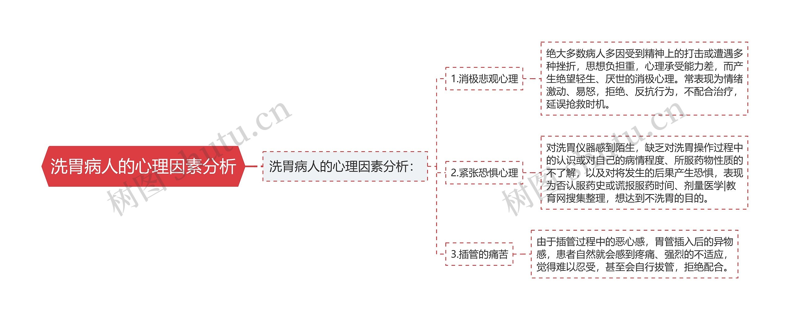 洗胃病人的心理因素分析