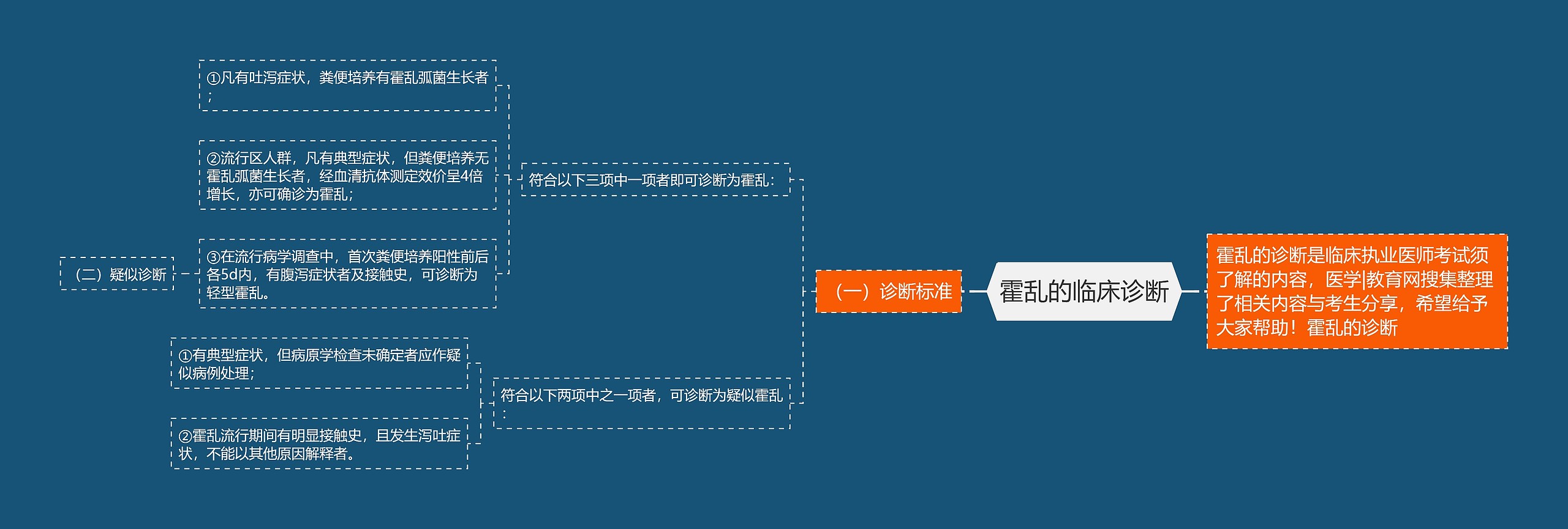 霍乱的临床诊断思维导图