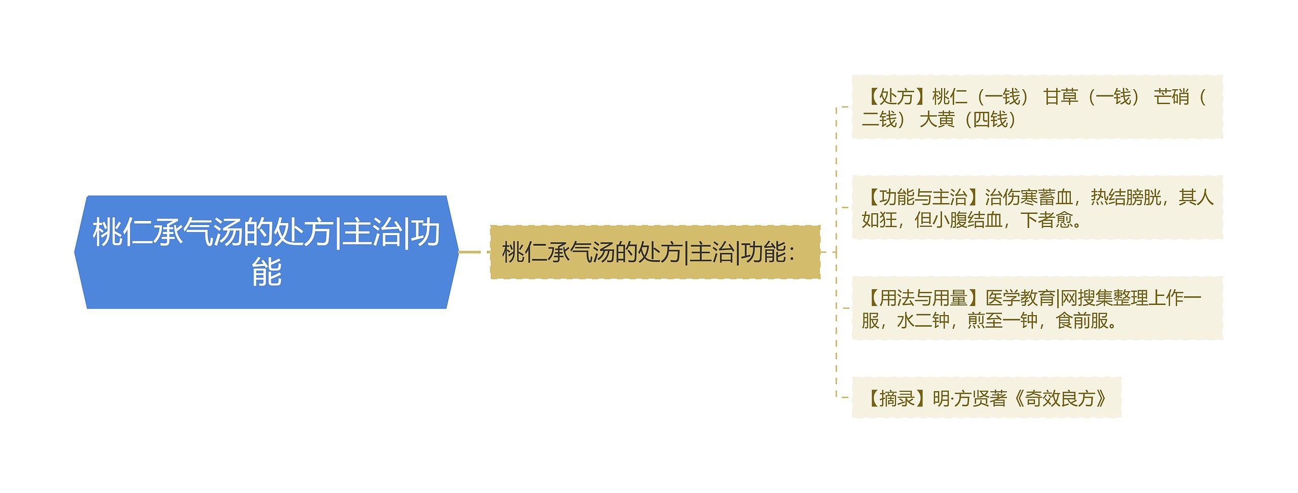 桃仁承气汤的处方|主治|功能思维导图